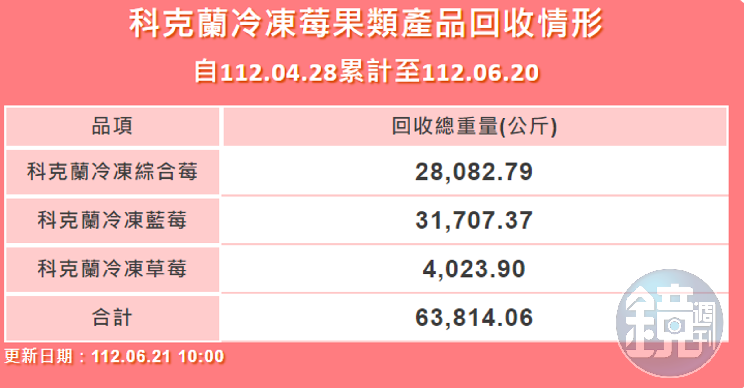 食藥署說明，好市多公司各分店回收科克蘭冷凍莓果產品總計。（食藥署提供）