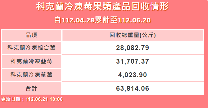 食藥署說明,好市多公司各分店回收科克蘭冷凍莓果產品總計。(食藥署提供)
