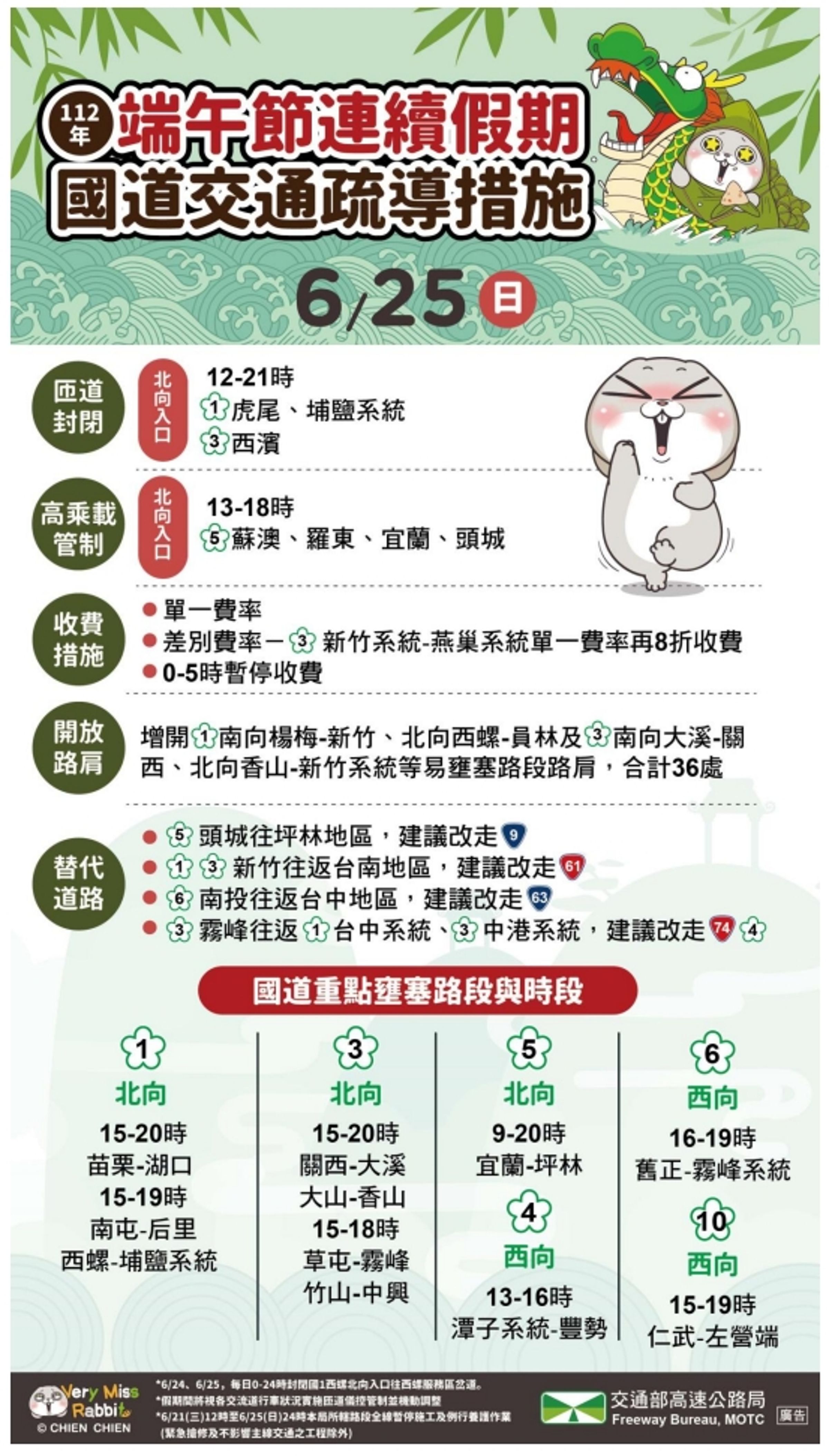 高公局預判收假日會有11處壅塞路段，還祭出相關疏導措施。（高公局提供）