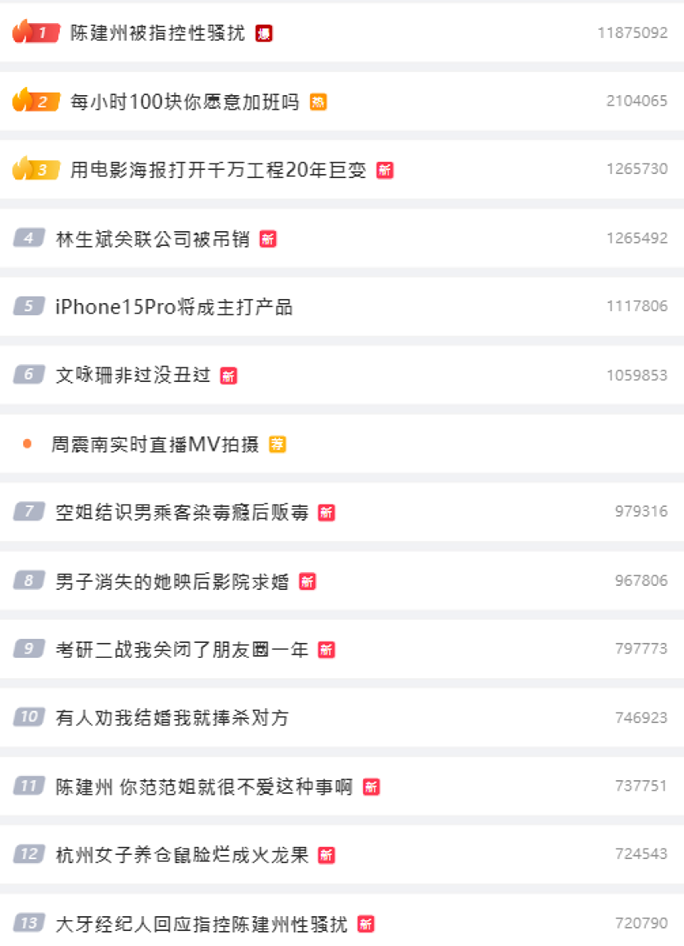 陳建州被指控性騷事件,一度登上微博熱搜第一。(翻自微博)