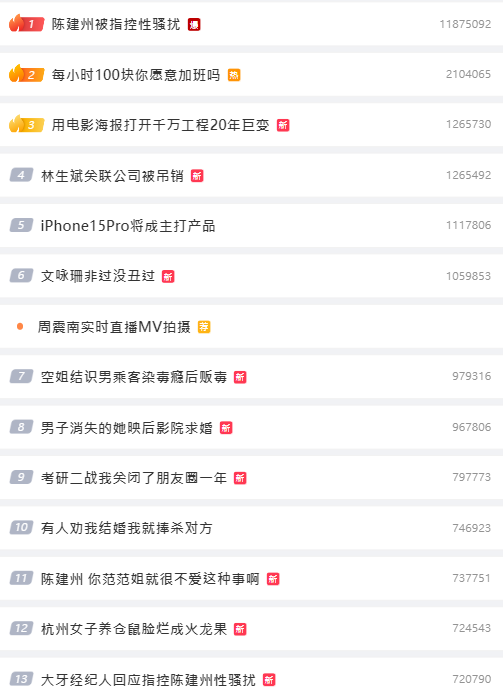 陳建州被指控性騷事件,一度登上微博熱搜第一。(翻自微博)