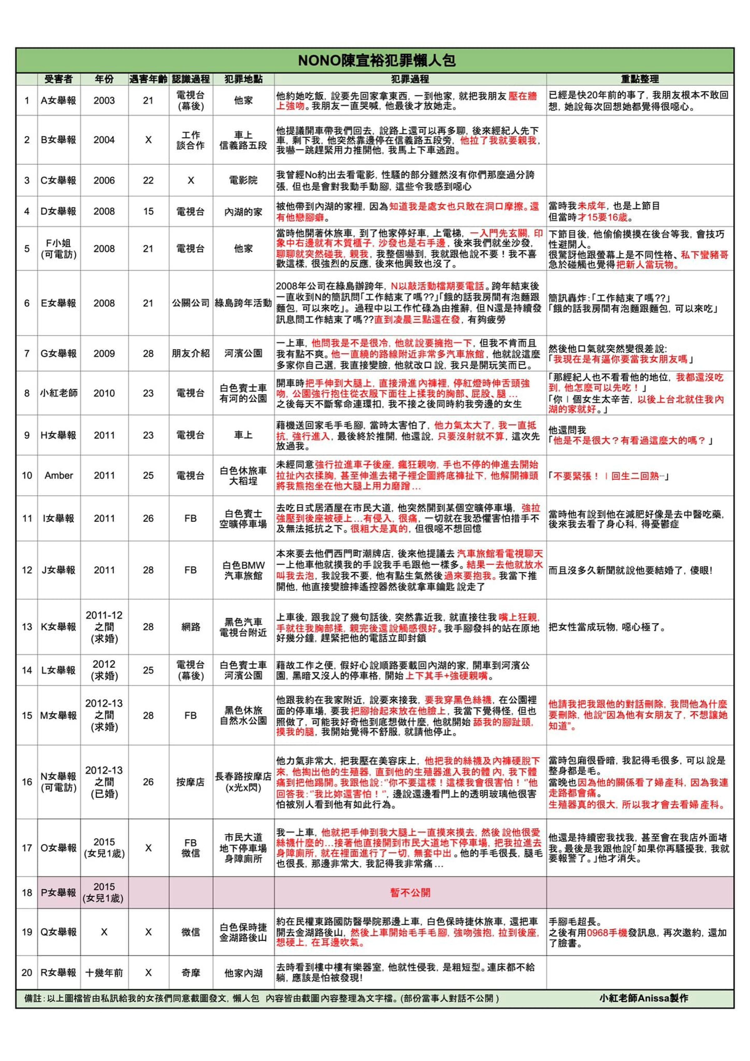 小紅老師自製懶人包,曝更多NONO噁心細節。(翻自臉書)