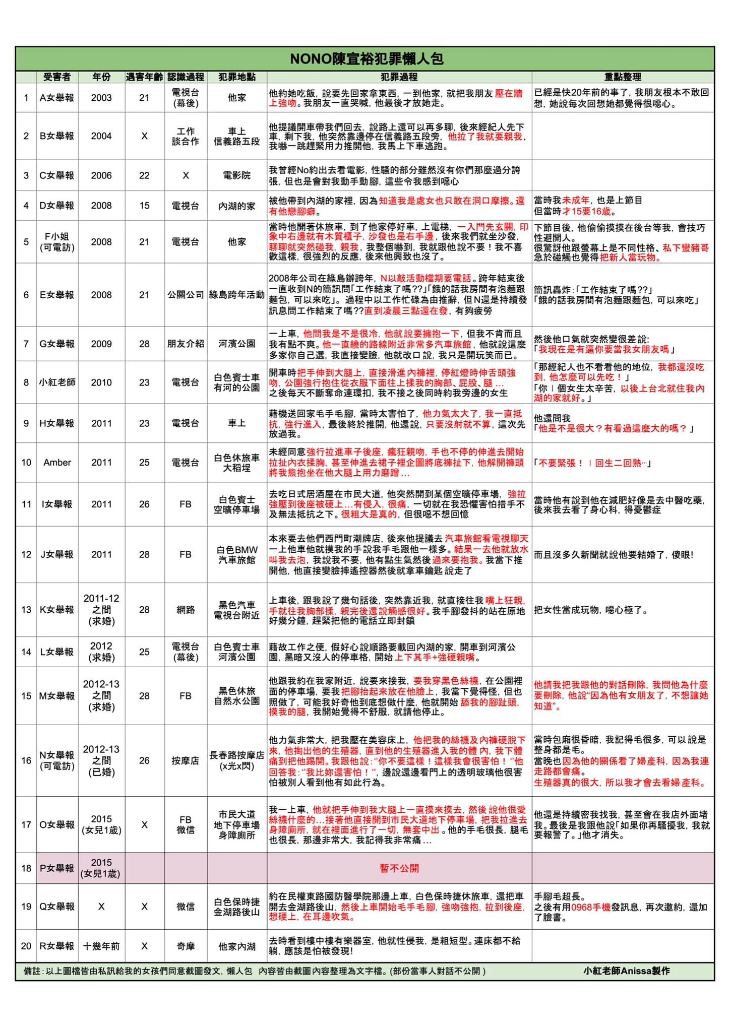 小紅老師自製懶人包，曝更多NONO噁心細節。（翻自臉書）