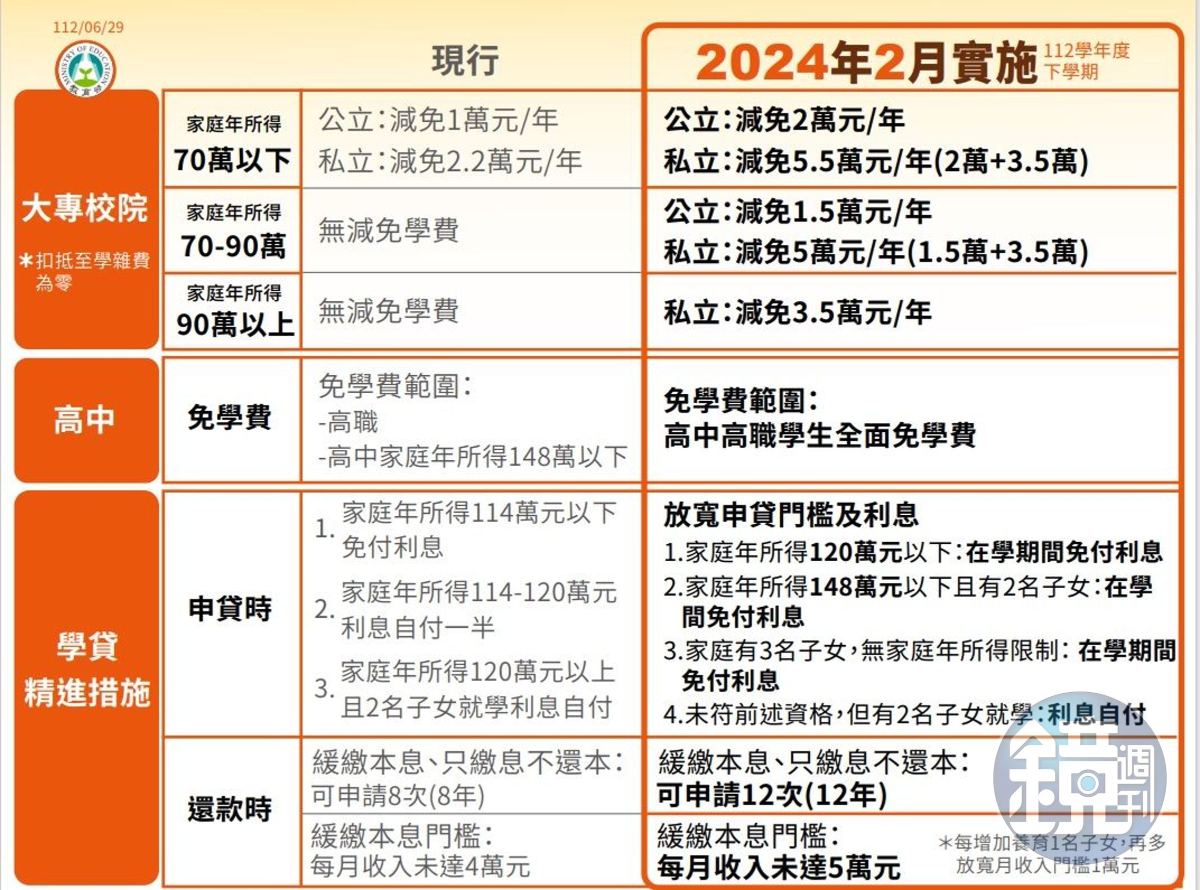 行政院會中今（29日）拍板通過教育部「拉近公私立學校學雜費差距及其配套措施方案」。（教育部提供）