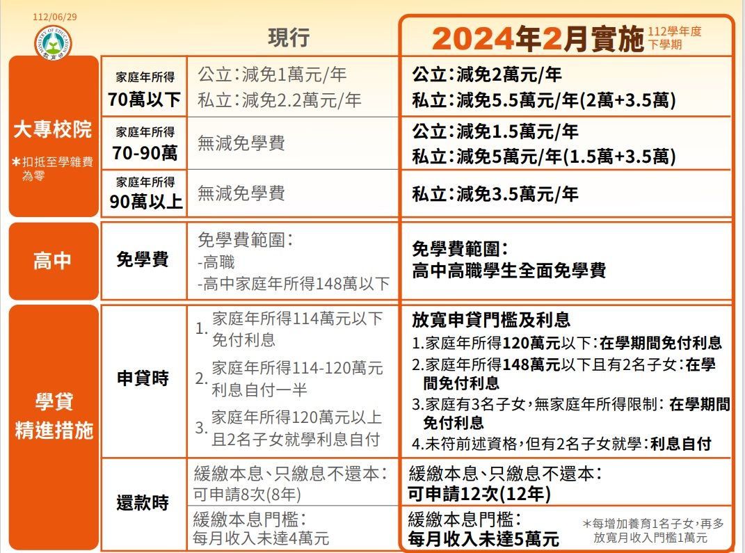行政院會中今(29日)拍板通過教育部「拉近公私立學校學雜費差距及其配套措施方案」。(教育部提供)