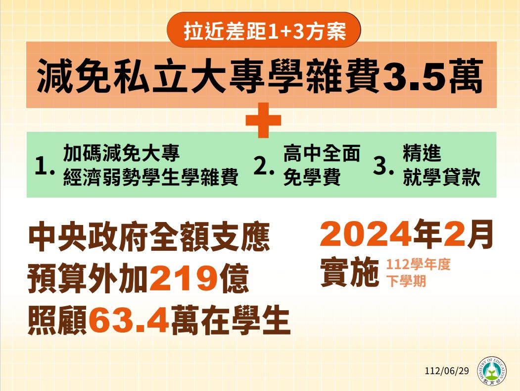 行政院會中今(29日)拍板通過教育部「拉近公私立學校學雜費差距及其配套措施方案」。(教育部提供)
