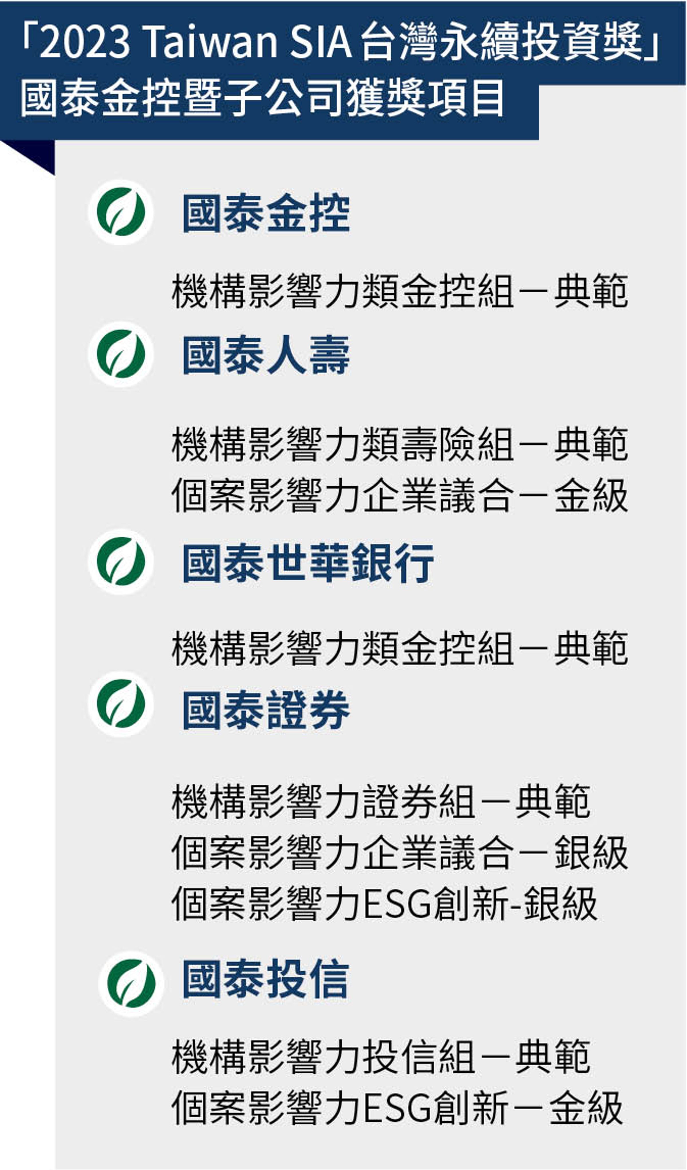 2023年「TWSIA台灣永續投資獎」近日公布得獎名單,國泰金控與子公司再度創下佳績,成為獲得最多獎項的金融業者。