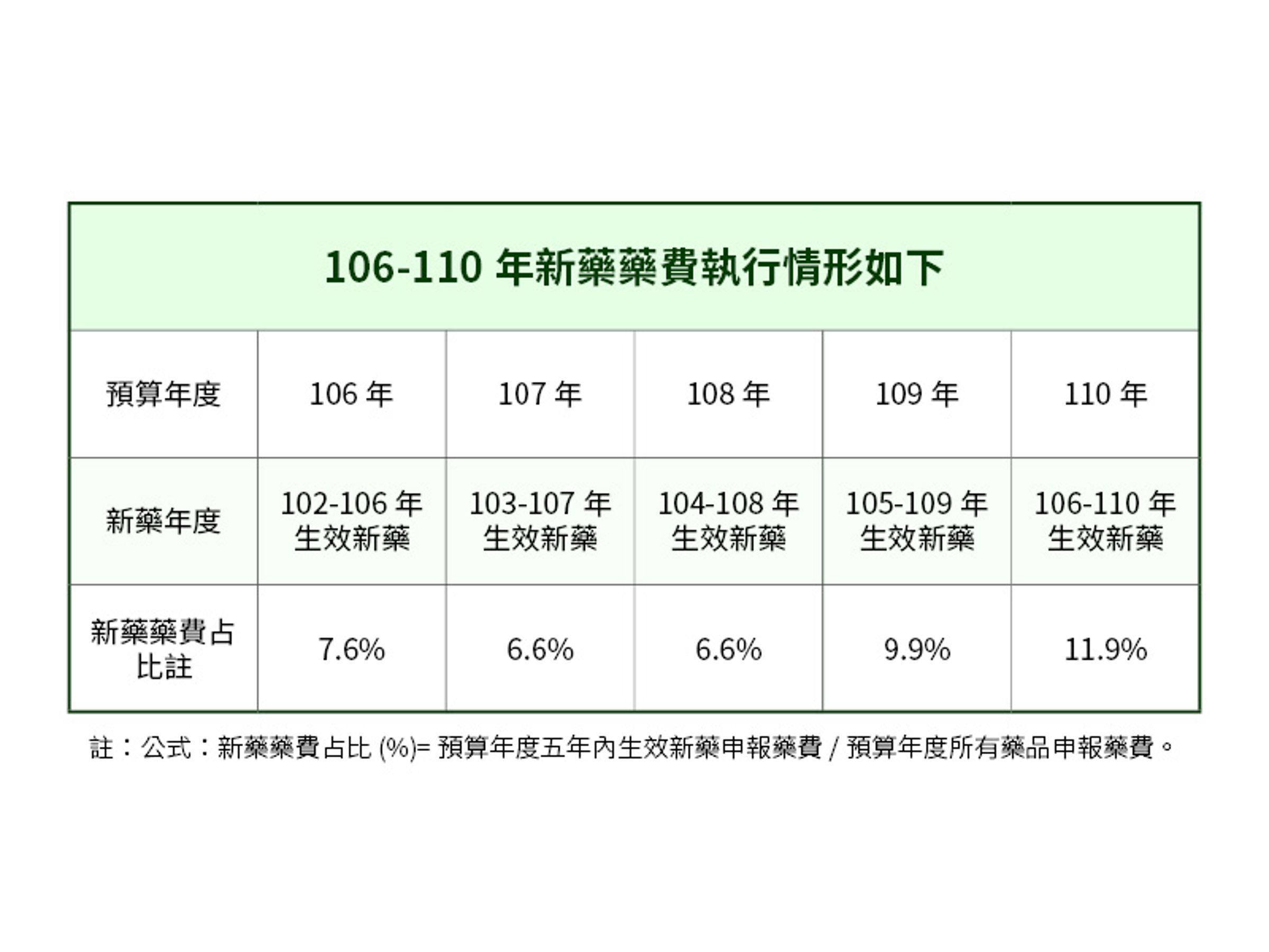 新藥藥費占比雖上升,但頭頸癌患者仍受限於可使用的新型藥物稀少,無法獲得良好的治療。(資料來源:健保署)