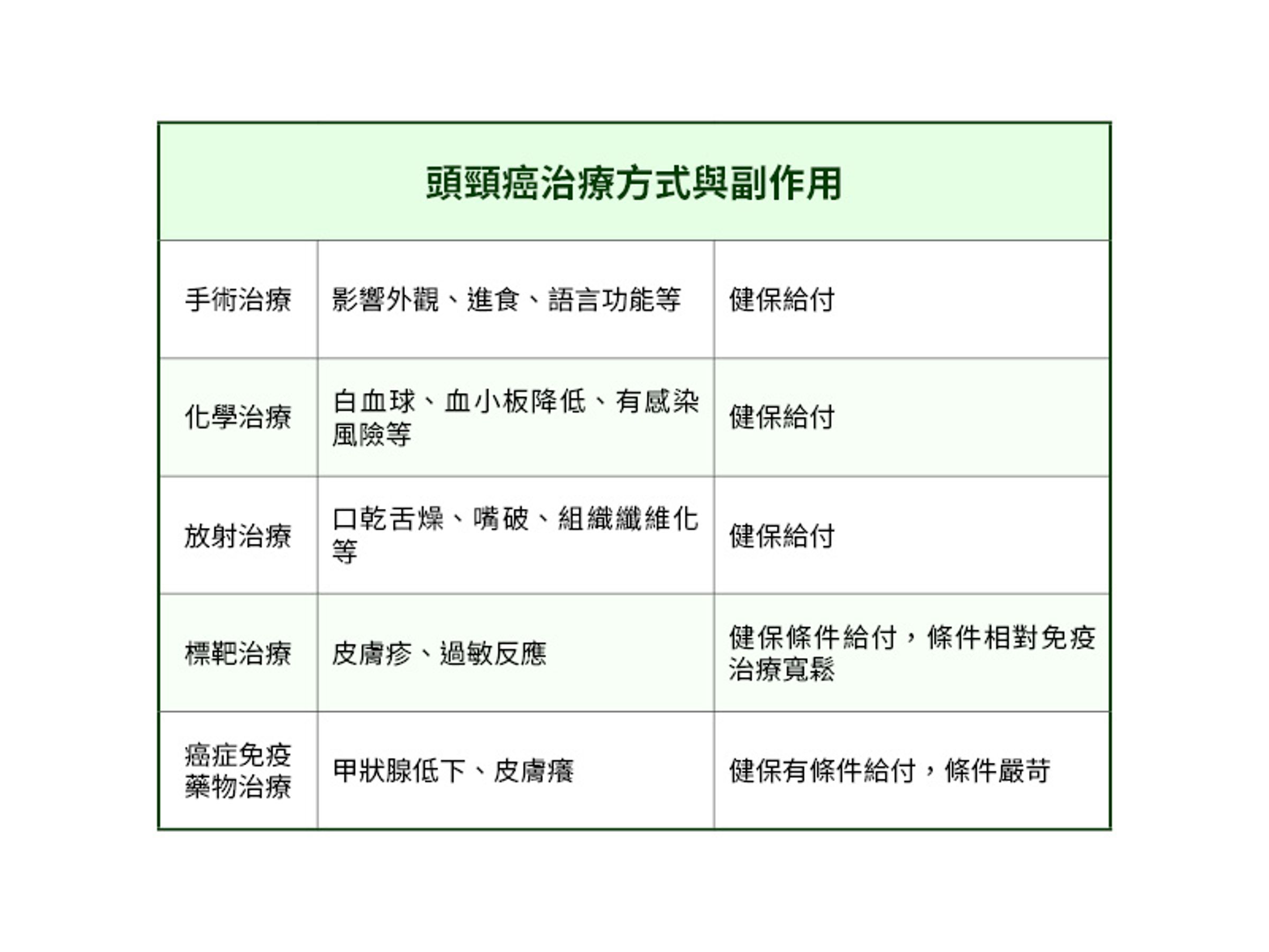 頭頸癌治療方式與副作用。