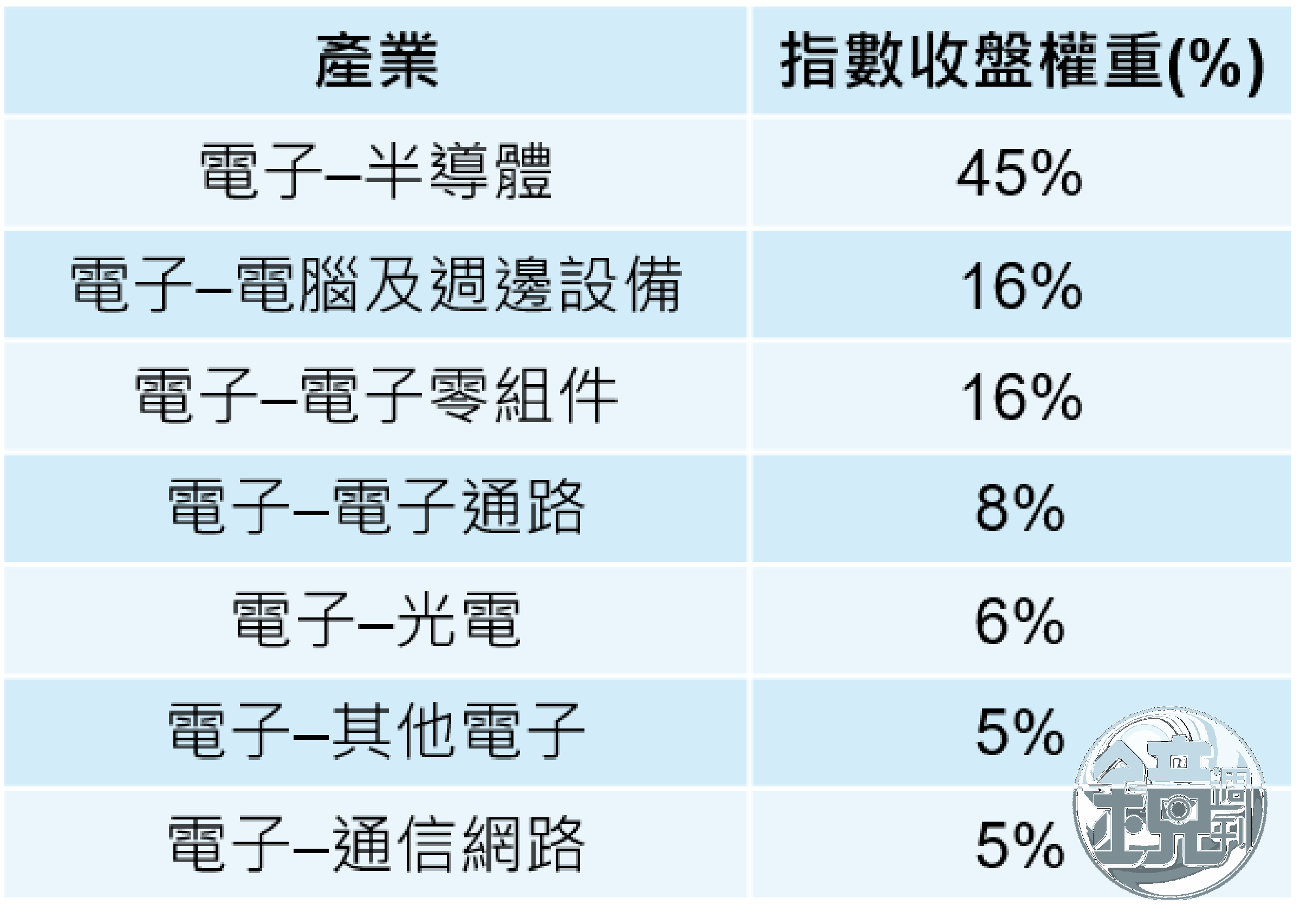 （資料來源：台灣指數公司、復華投信，資料日期：2023/06/29）