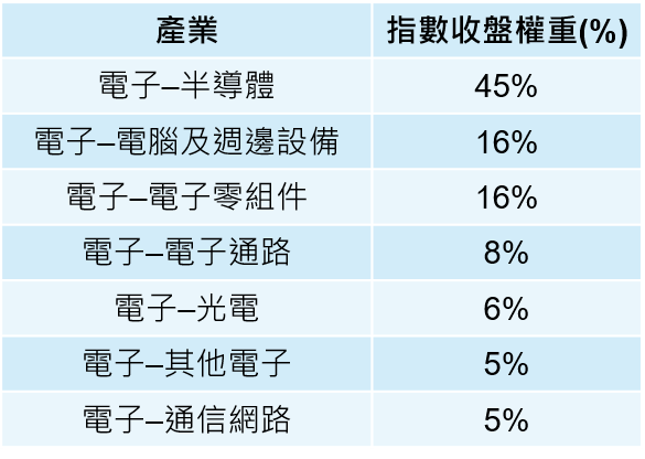 (資料來源:台灣指數公司、復華投信,資料日期:2023/06/29)