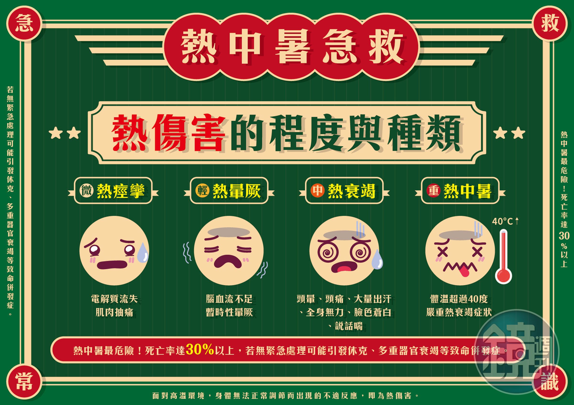  消防署臉書粉專分享熱傷害的程度與種類。（翻攝自消防署臉書）