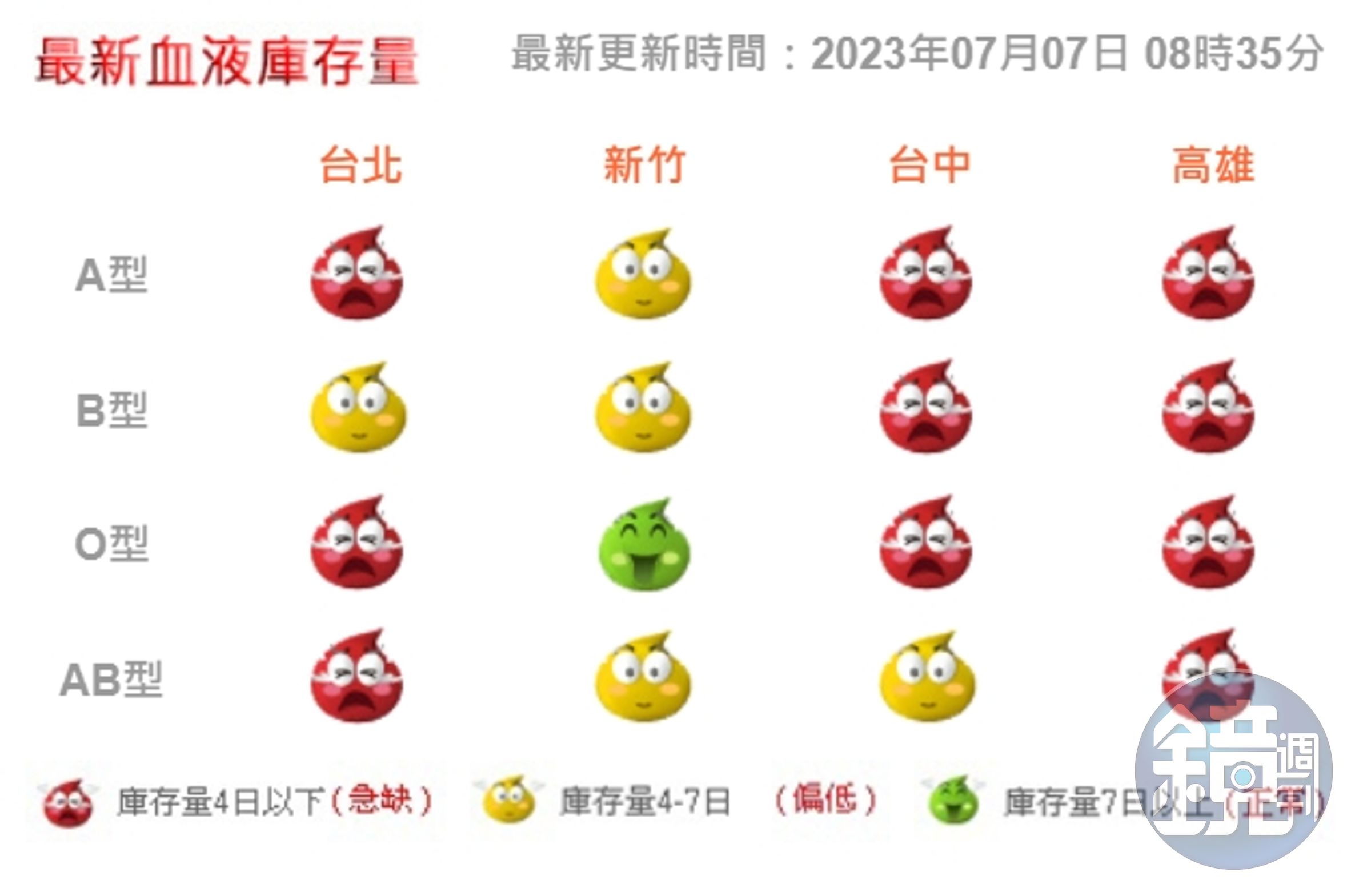 血液基金會7日於官網公布多數血型均亮紅燈。（翻攝自血液基金會官網）