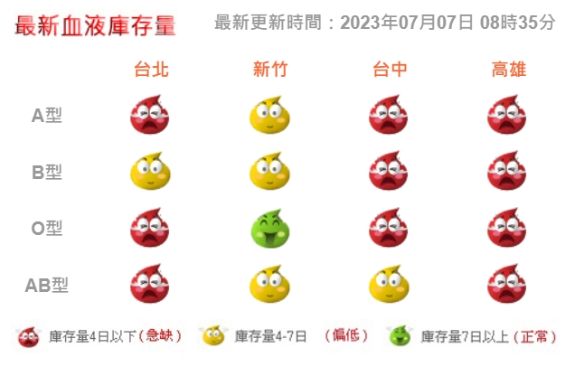 血液基金會7日於官網公布多數血型均亮紅燈。（翻攝自血液基金會官網）
