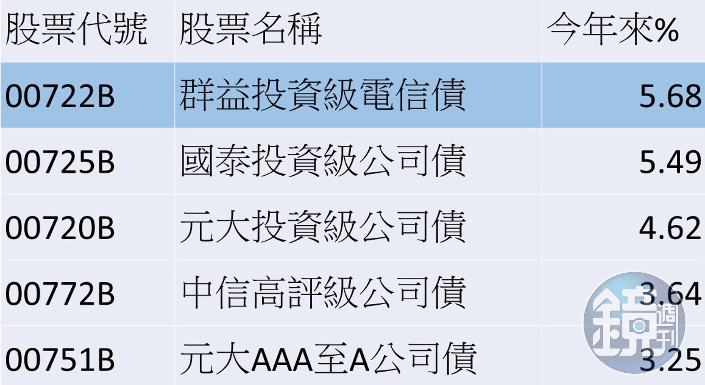 說明：表格僅列受益人數5000人以上的投資級公司債ETF