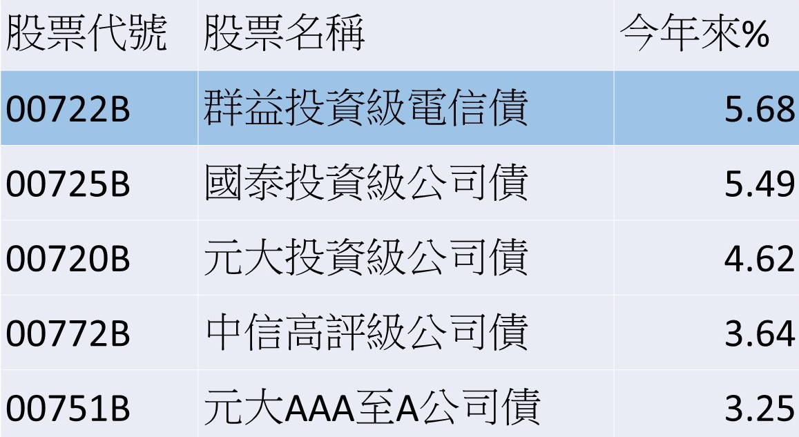 說明：表格僅列受益人數5000人以上的投資級公司債ETF