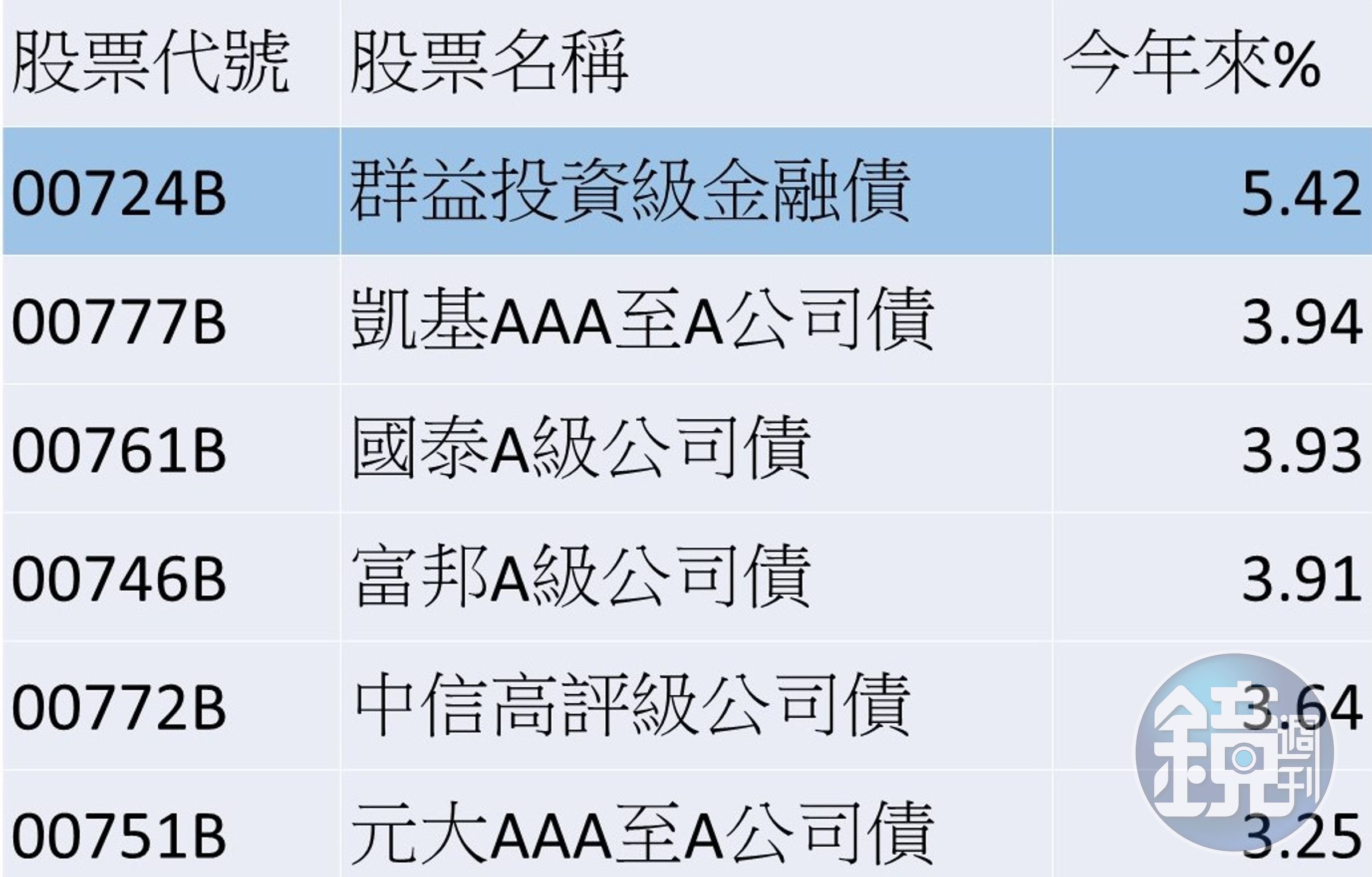 說明：表格僅列規模前5大，且成分債信評都在A級（含）以上。資料來源：CMoney、2023/07/07