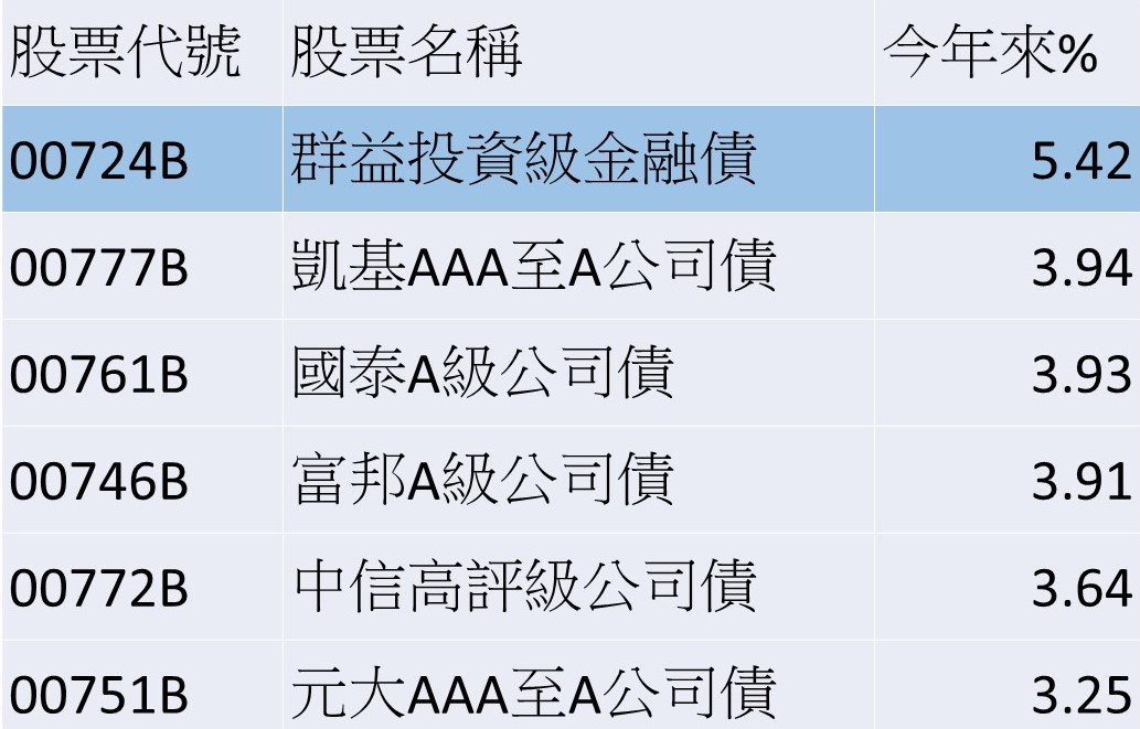 說明：表格僅列規模前5大，且成分債信評都在A級（含）以上。資料來源：CMoney、2023/07/07