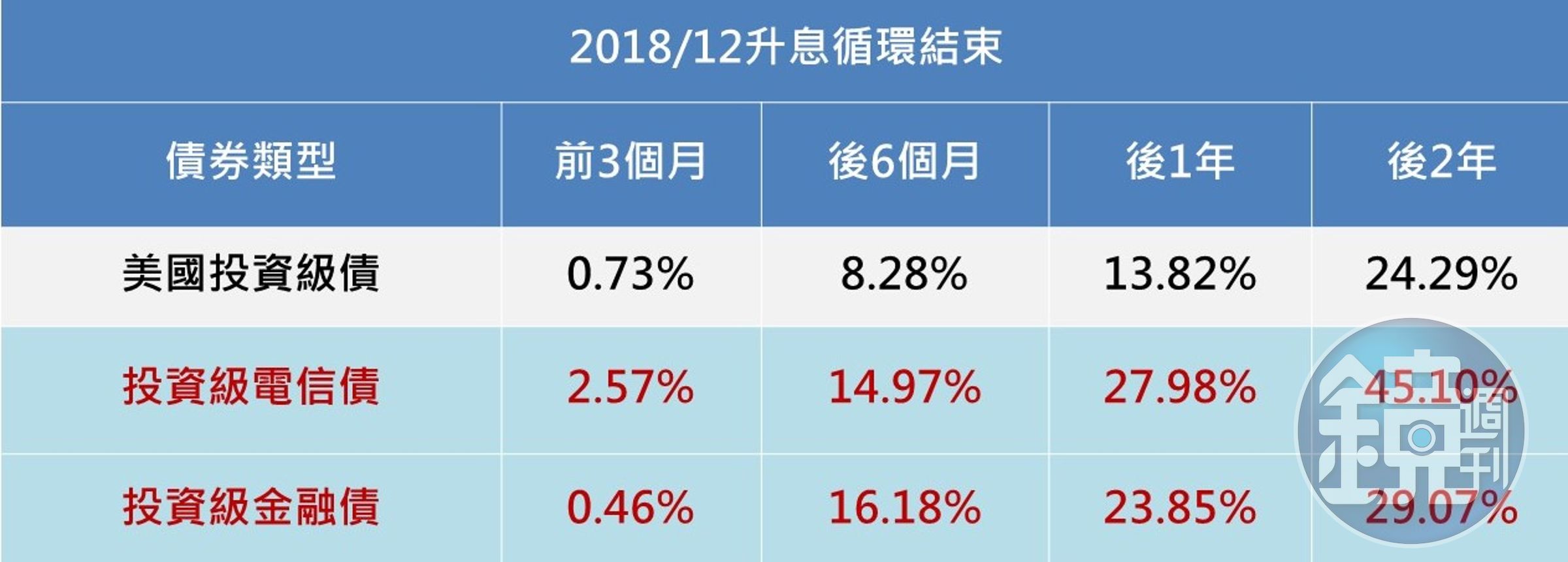 資料來源: Bloomberg,2018年升息循環最後一次升息為2018/12/19