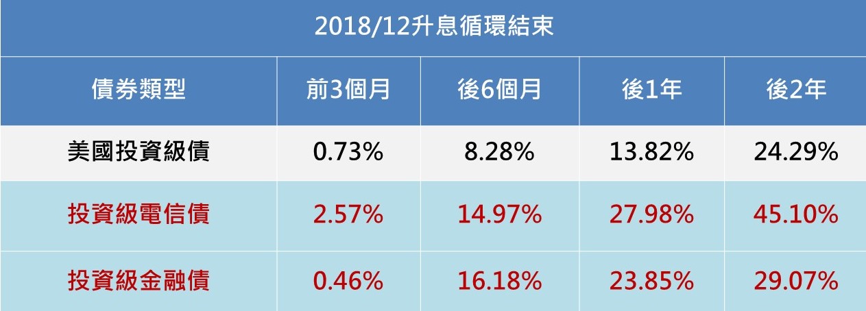 資料來源: Bloomberg,2018年升息循環最後一次升息為2018/12/19