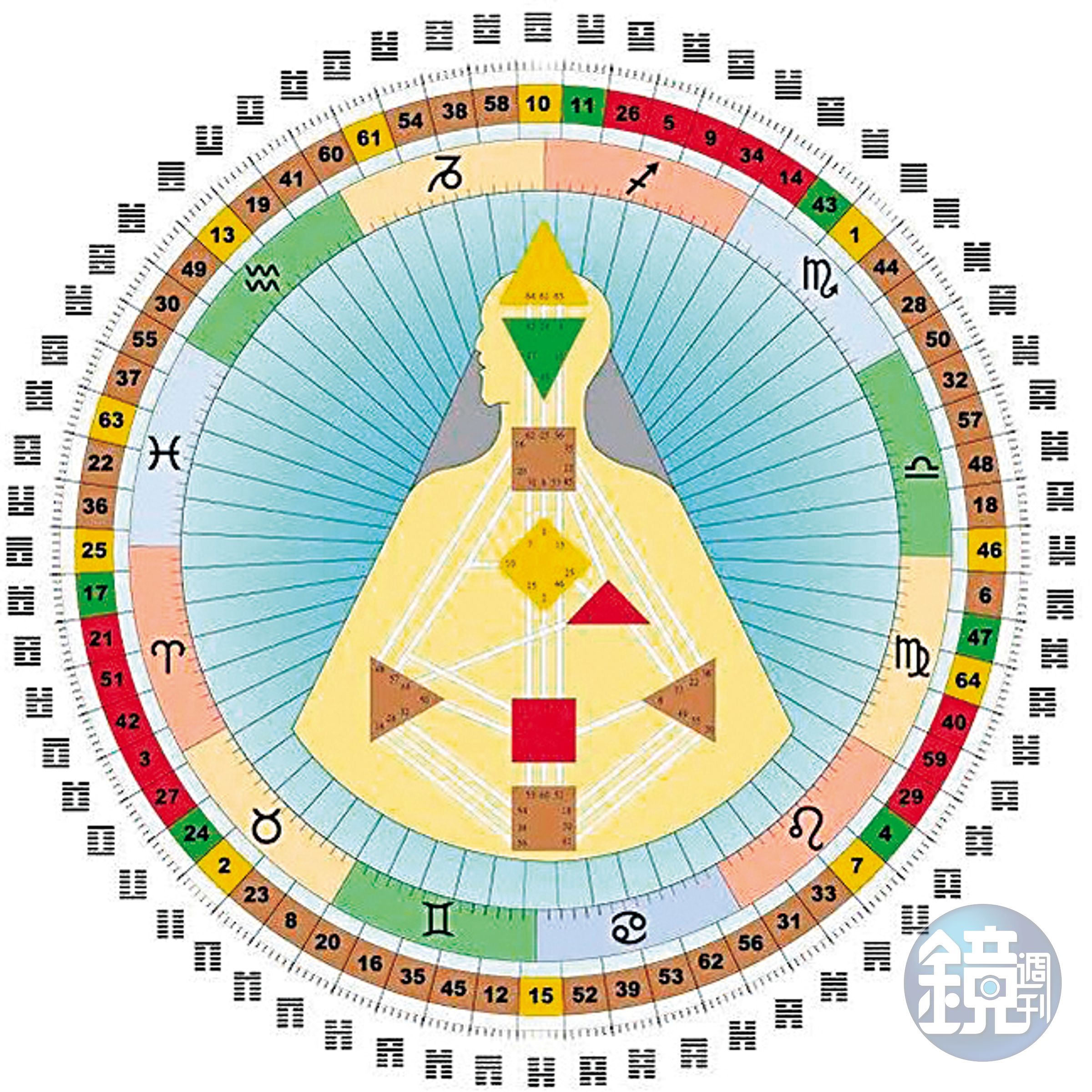 人類圖是流行的身心靈學派，結合易經、星座等系統，成為一套人生使用說明書。（翻攝自亞洲人類圖學院臉書）