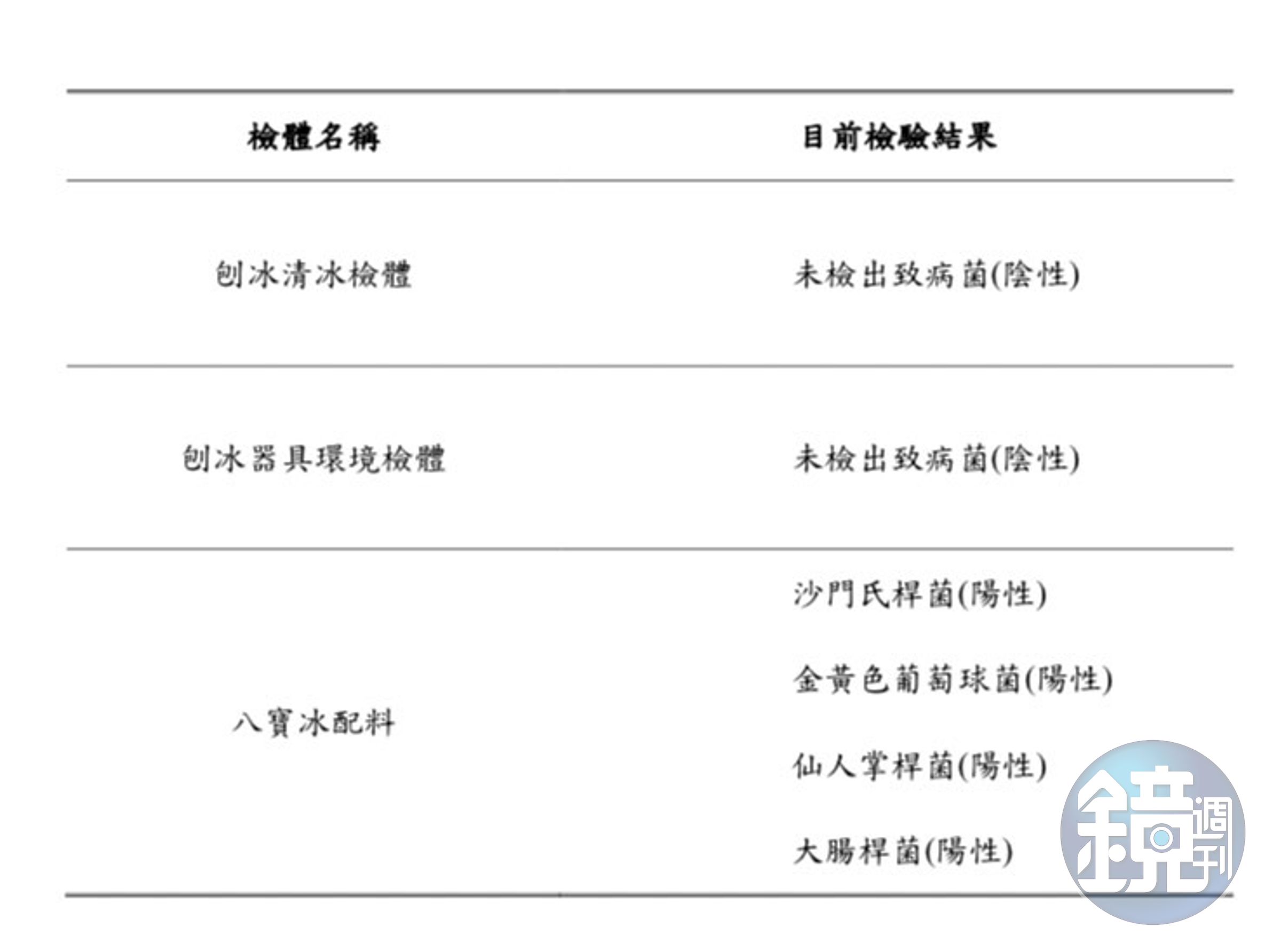 衛生局說明，八寶冰食材與患者檢體均檢出沙門氏桿菌。（衛生局提供）