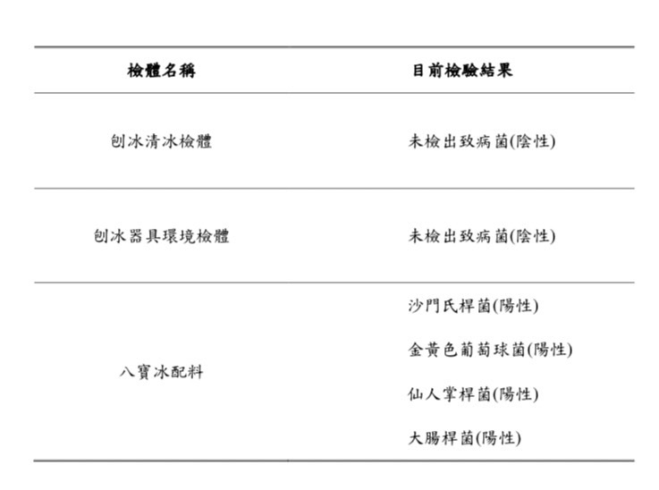 衛生局說明，八寶冰食材與患者檢體均檢出沙門氏桿菌。（衛生局提供）