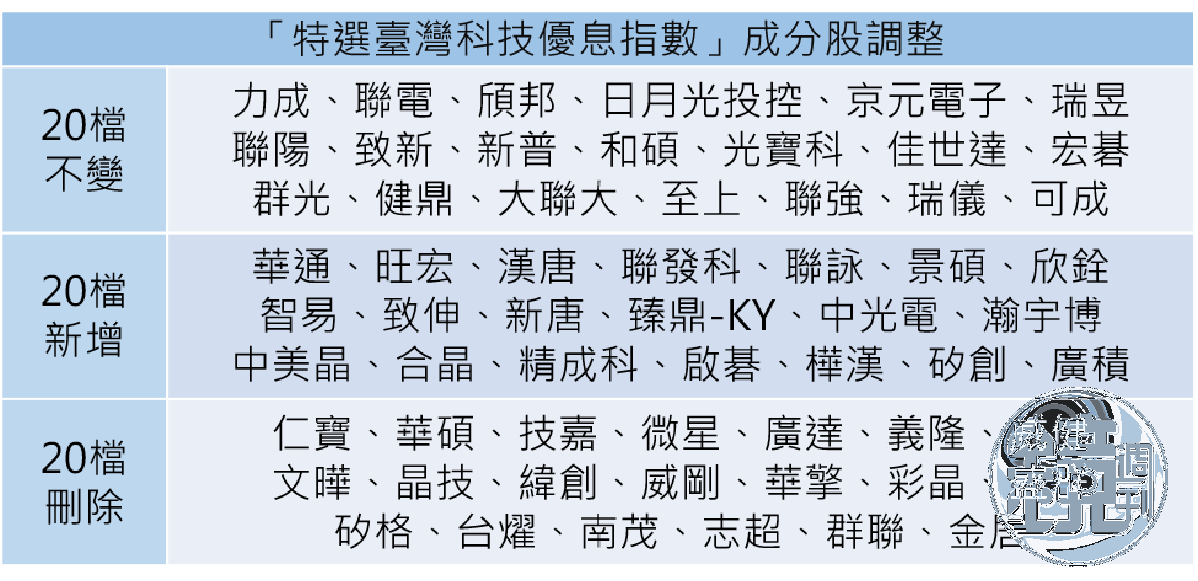 資料來源：台灣指數公司、復華投信。