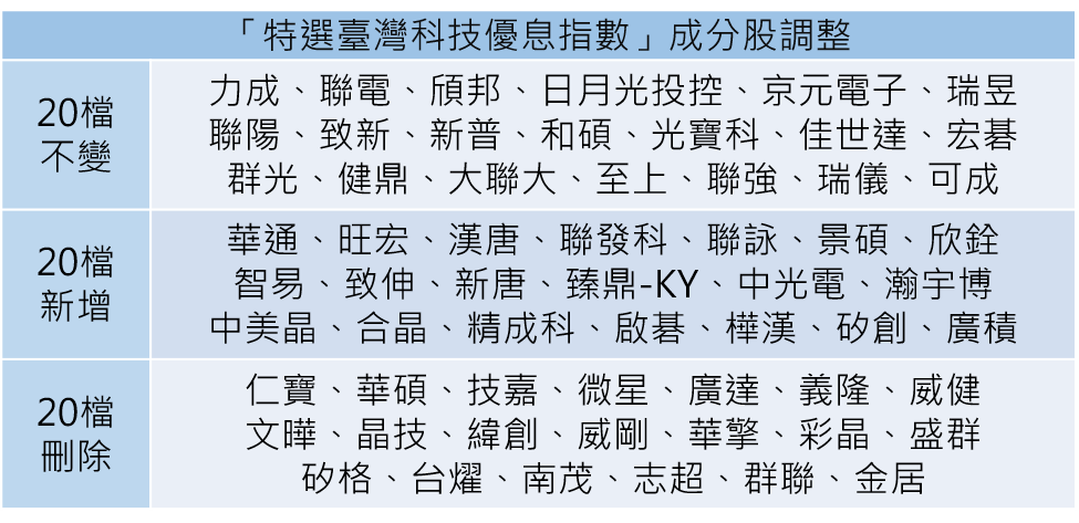 資料來源：台灣指數公司、復華投信。