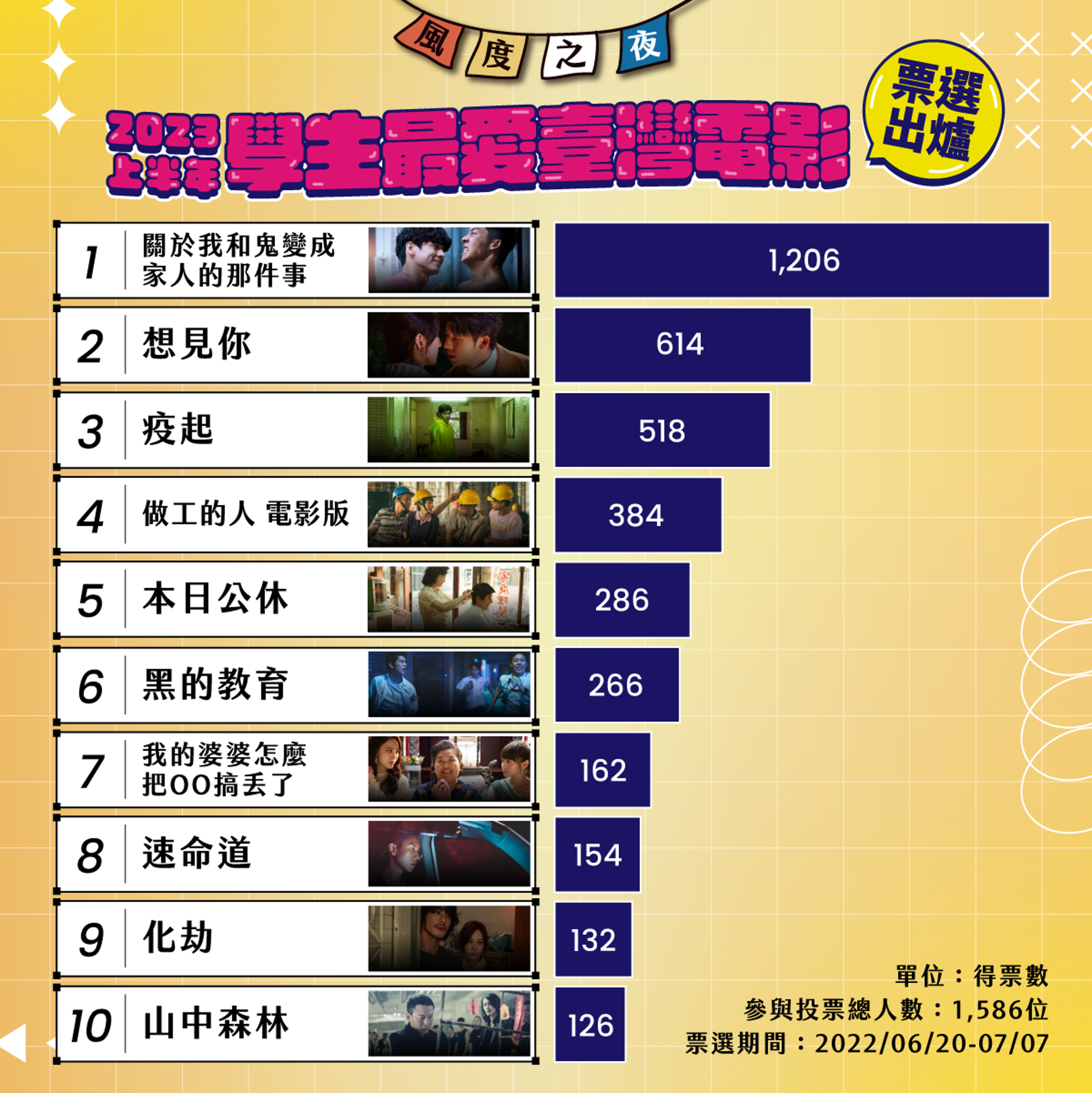 風度影業舉辦的「2023上半年學生最愛台灣電影票選活動」結果出爐。（風度影業提供）