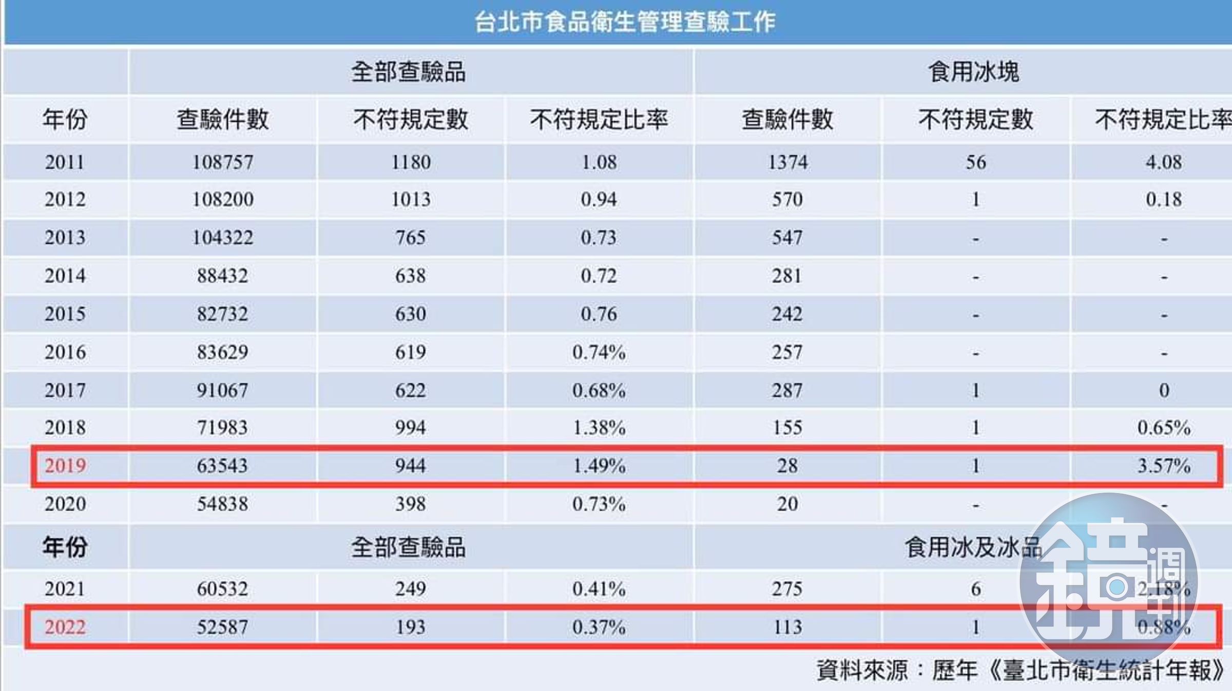 高雄市議員鄭孟洳舉出台北市政府衛生局查驗數據對比高雄,不論是查驗件數或不符規定的件數,兩者都呈現一路下滑的趨勢。(翻攝鄭孟洳臉書)