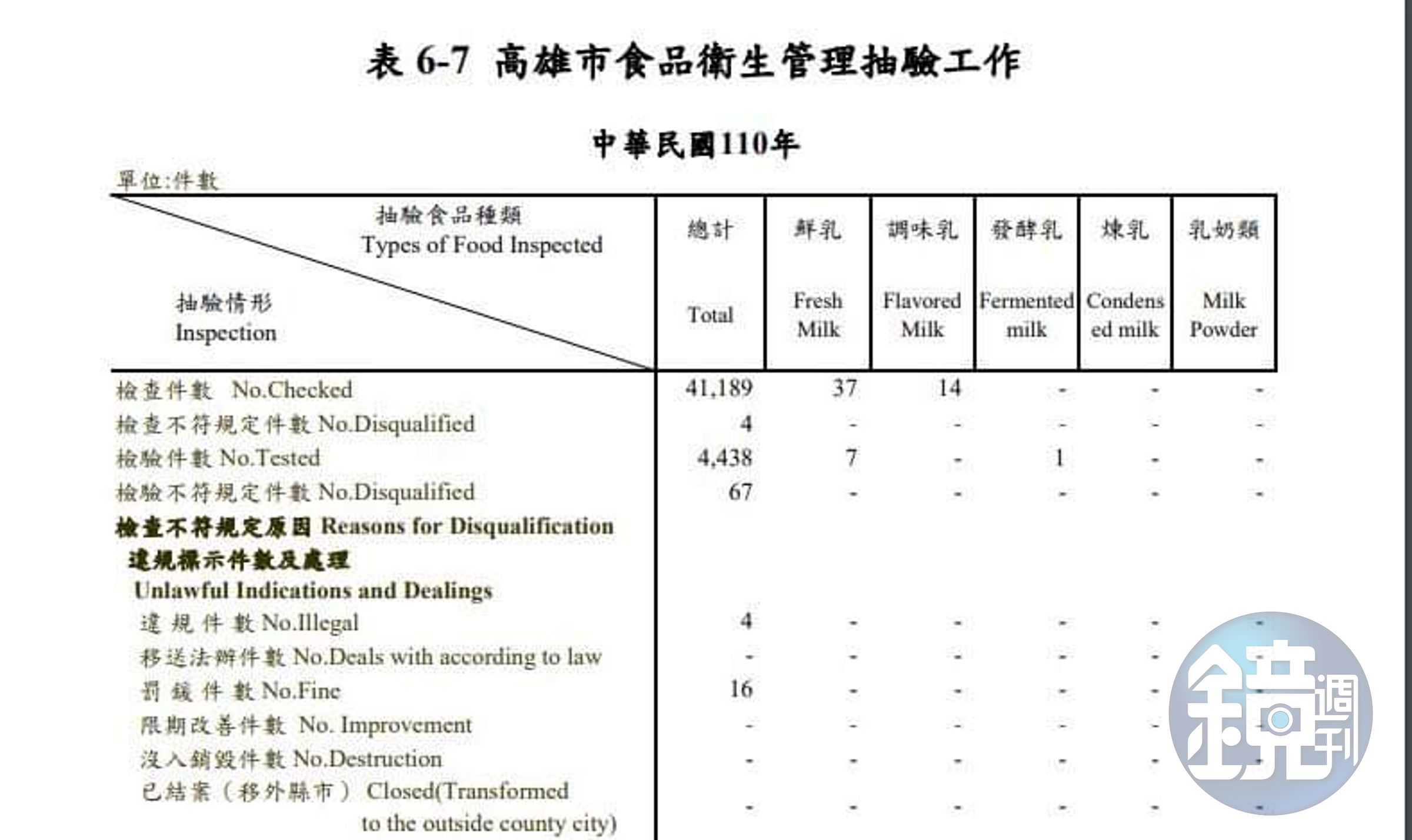 鄭孟洳說,根據《高雄市衛生統計年報》,高雄市食品衛生管理抽驗總件數45,627件,不符規定71件,不符規定比率0.16%。(翻攝鄭孟洳臉書)
