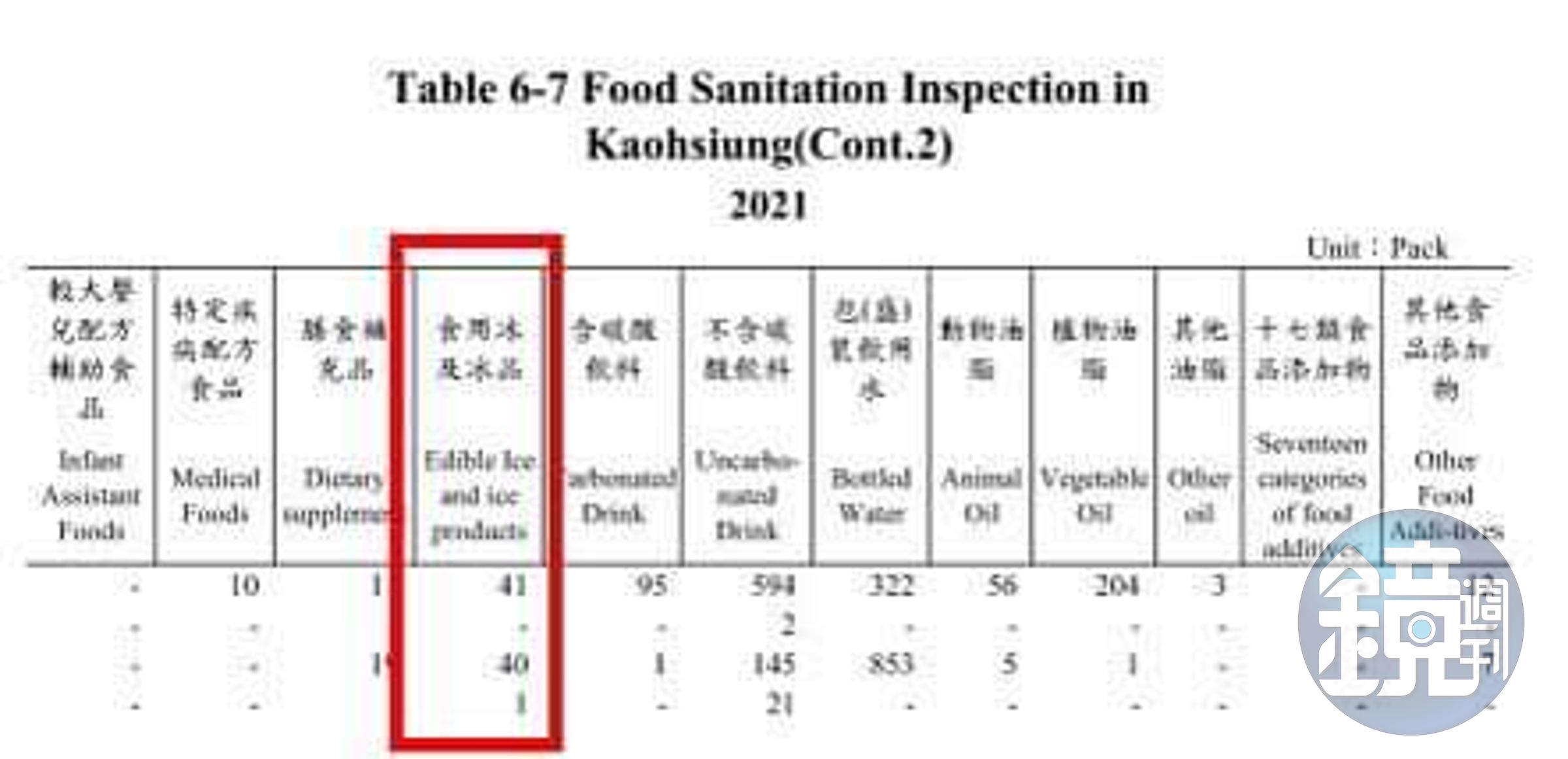 鄭孟洳反批,李明璇將「食用冰及冰品」的查驗件數誤植,多了70件,違規件數憑空多了9件,導致不符規定比率暴增五倍。(翻攝鄭孟洳臉書)
