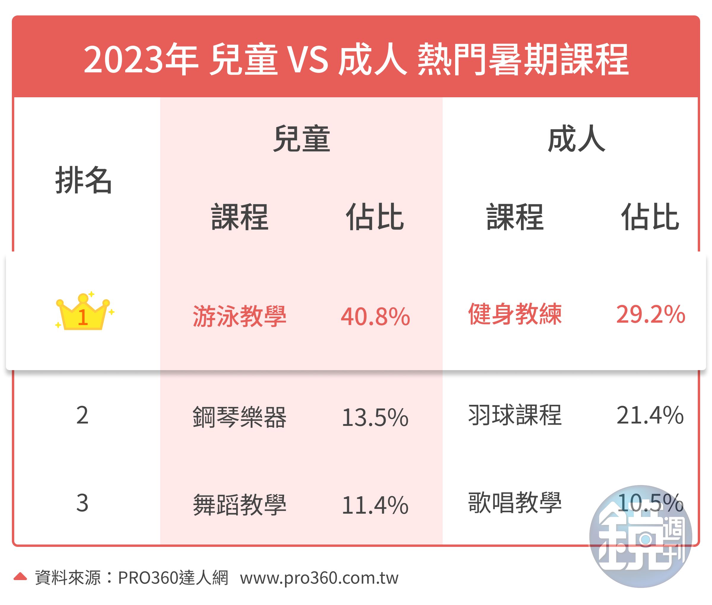 暑假成人與孩童才藝課程統計數據出爐。(PRO360達人網提供)