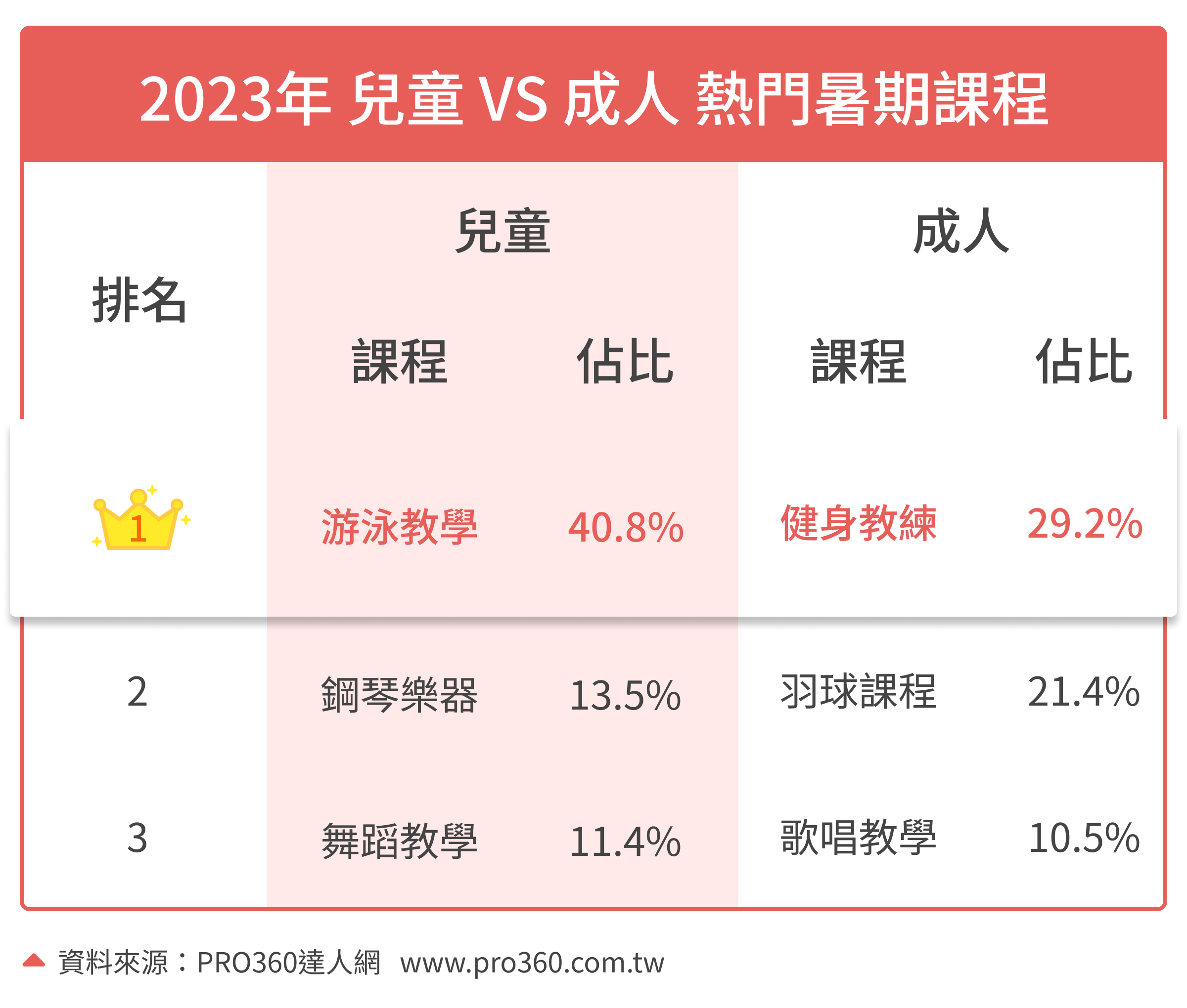 暑假成人與孩童才藝課程統計數據出爐。(PRO360達人網提供)