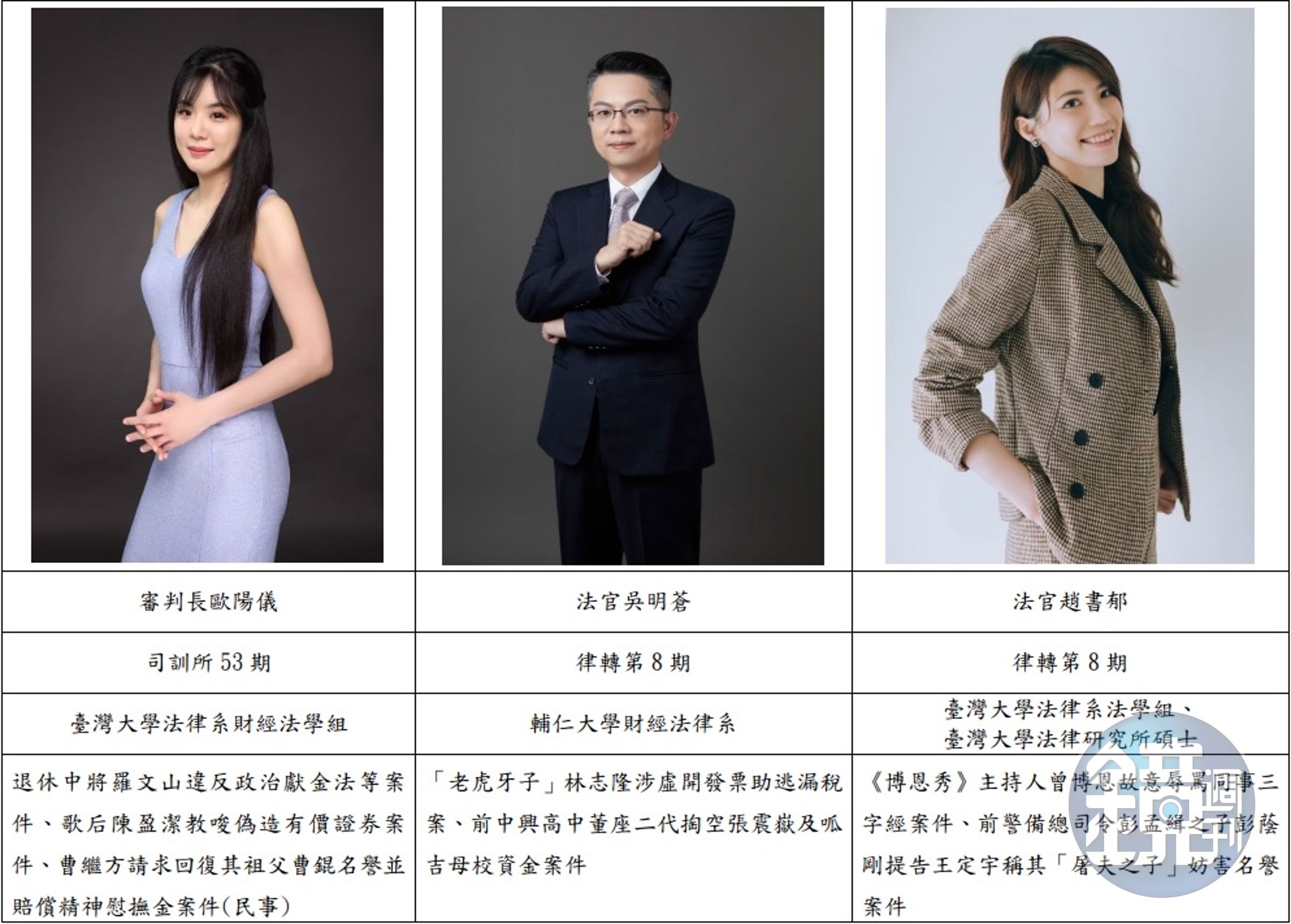 富商向詠強酒駕案將由庭長歐陽儀(左起)法官吳明蒼、法官趙書郁與6位國民法官合議審理。(台北地院提供)
