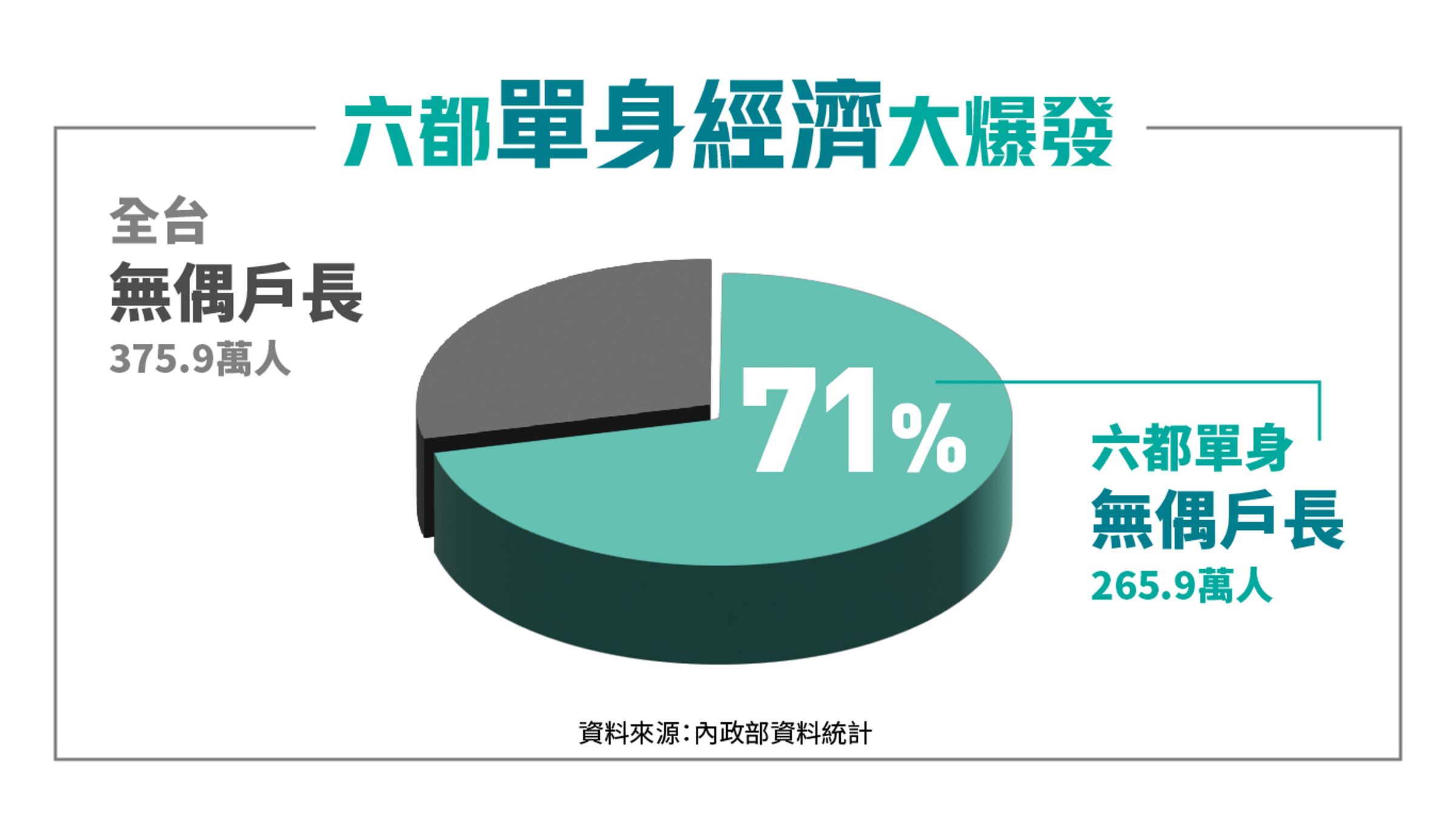單身經濟大爆發!全台無配偶戶長,已高達375.9萬人。