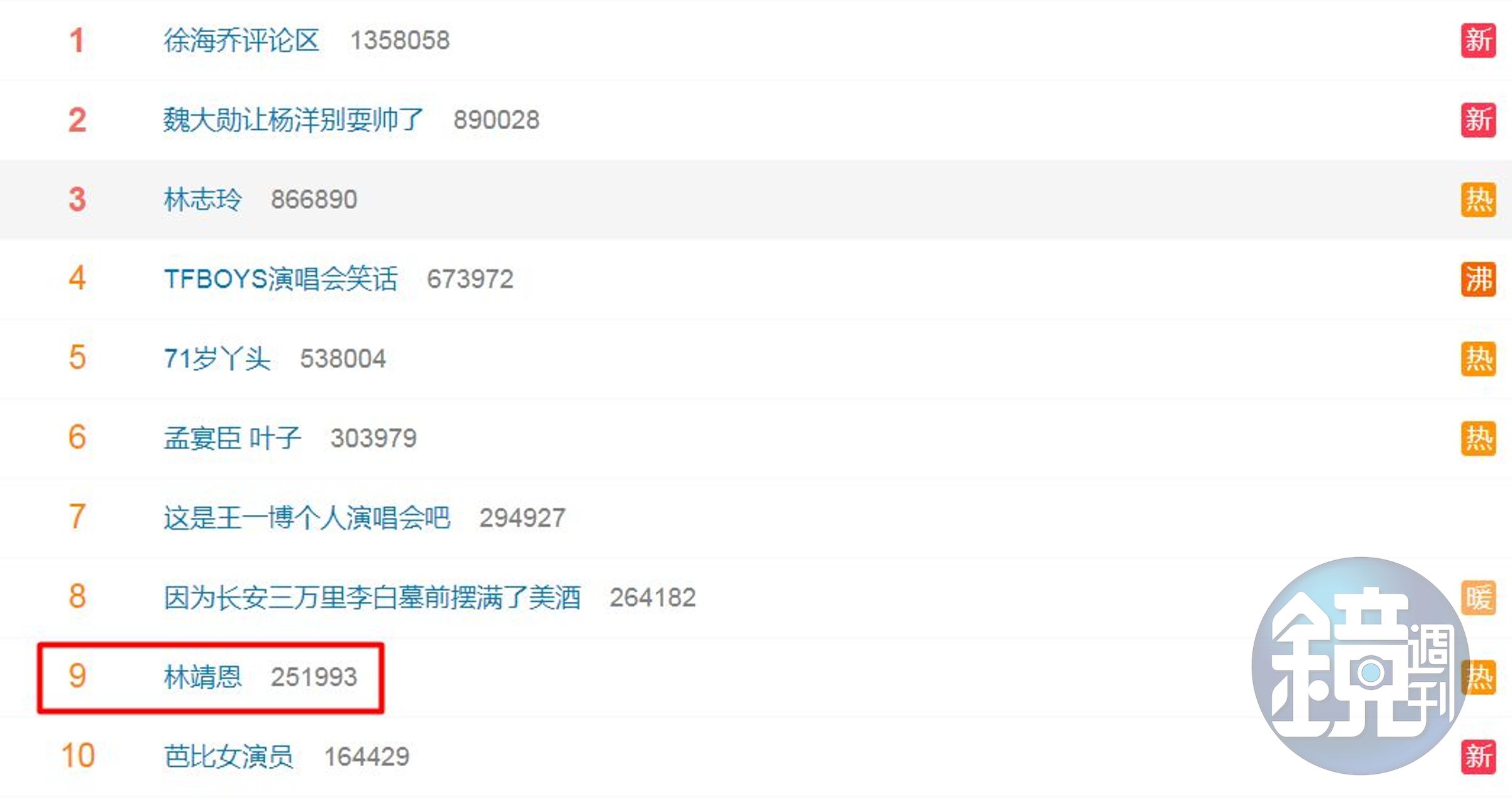 林靖恩登上微博，今天仍是前10名。（翻攝自微博）