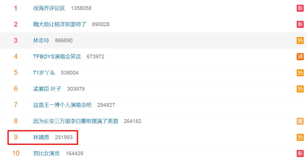 林靖恩登上微博，今天仍是前10名。（翻攝自微博）