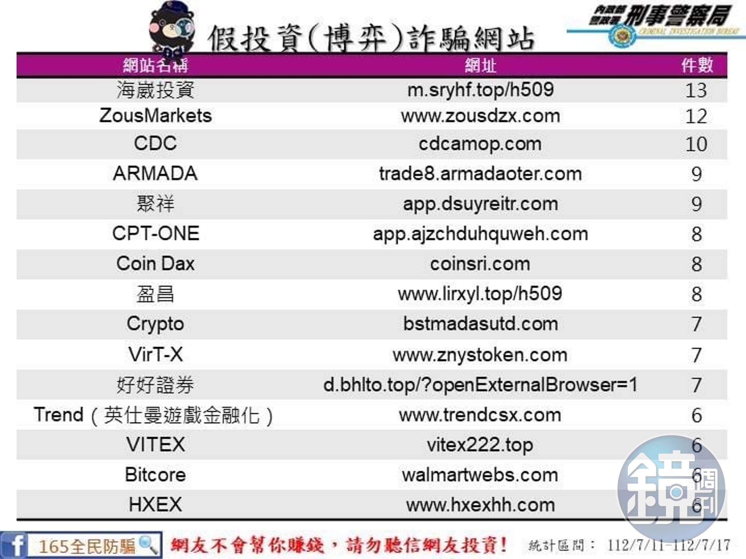 刑事局統計假投資詐騙網站。(刑事局提供)