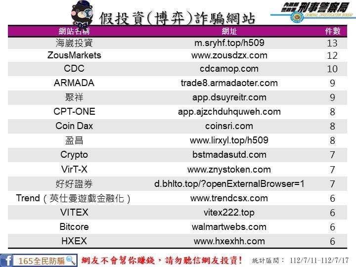 刑事局統計假投資詐騙網站。（刑事局提供）