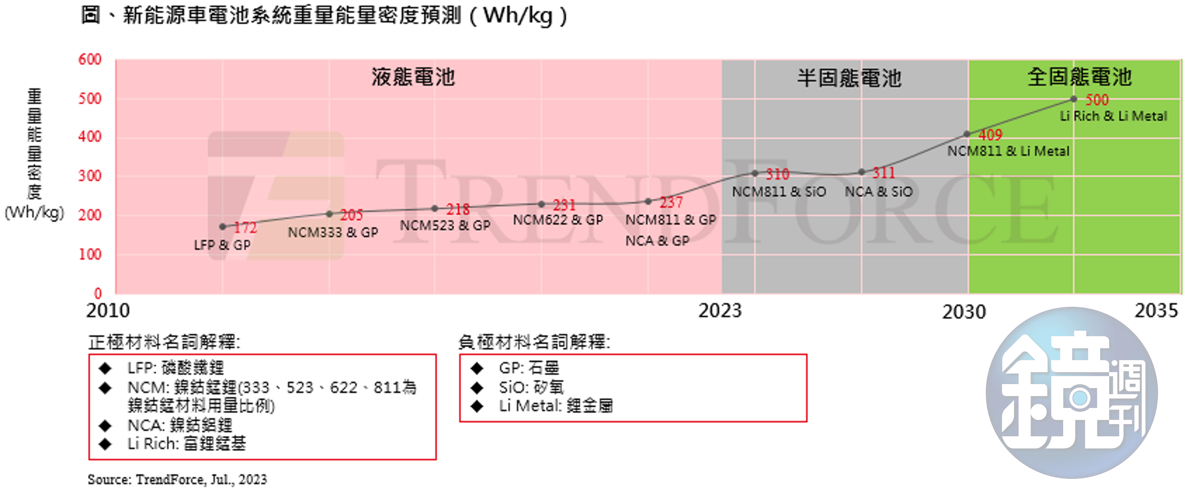 新能源車能量密度預測（Trendforce）