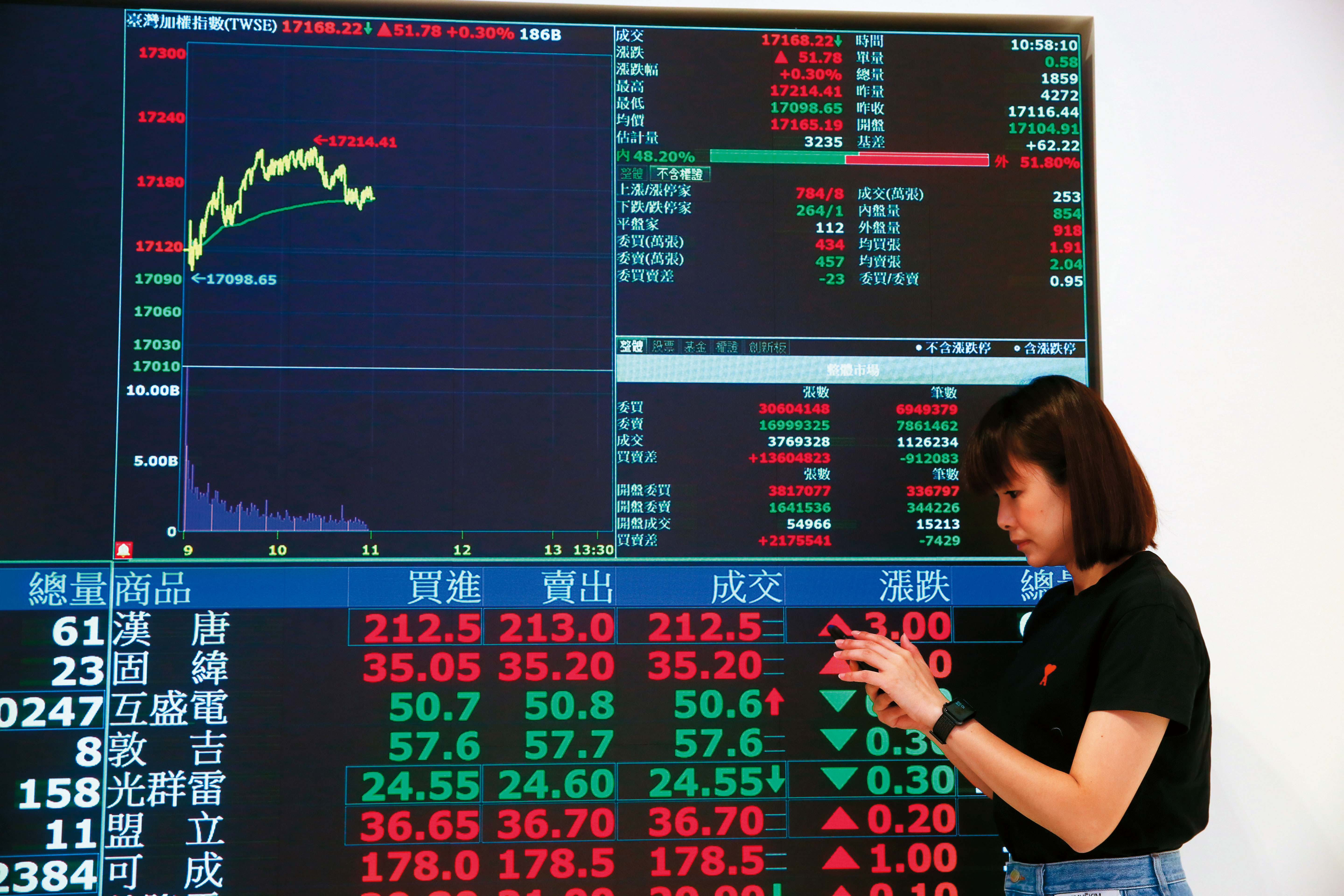 台股上半年表現犀利，下半年在AI狂潮及資金推升下，可望續強。