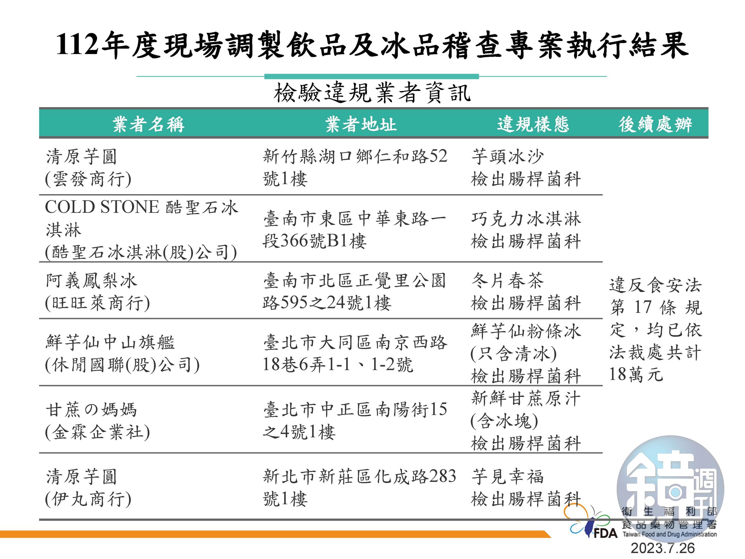 食藥署針對市售飲料冰品啟動稽查，共有6家業者產品被驗出腸桿菌科超標，包含COLD STONE、鮮芋仙、清原芋圓等知名品牌。（食藥署提供）