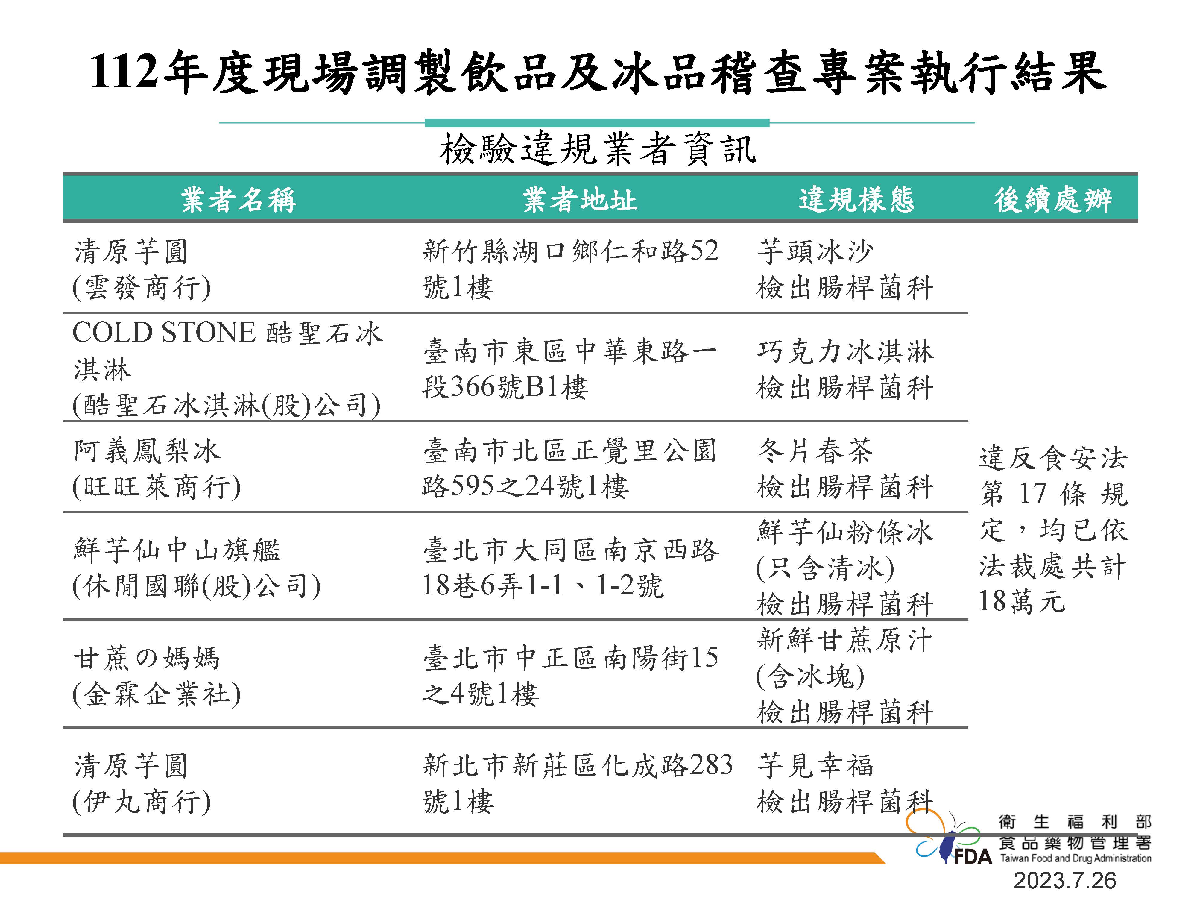 食藥署針對市售飲料冰品啟動稽查,共有6家業者產品被驗出腸桿菌科超標,包含COLD STONE、鮮芋仙、清原芋圓等知名品牌。(食藥署提供)