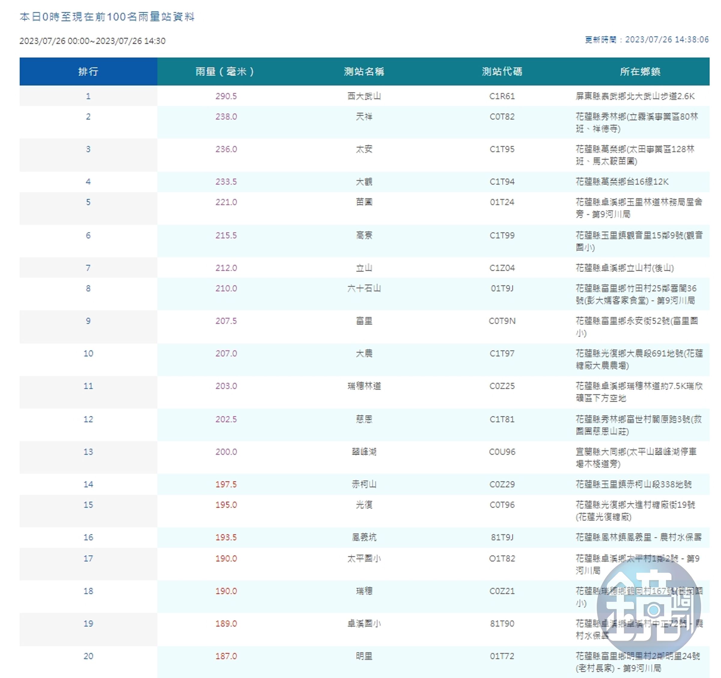 中央氣象局統計今日14時30分累積雨量,前幾名以花蓮縣居多。(中央氣象局提供)