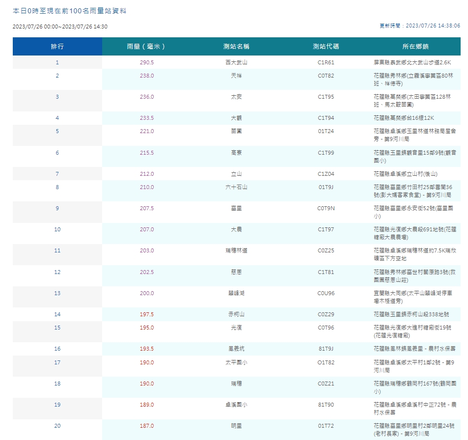 中央氣象局統計今日14時30分累積雨量，前幾名以花蓮縣居多。（中央氣象局提供）
