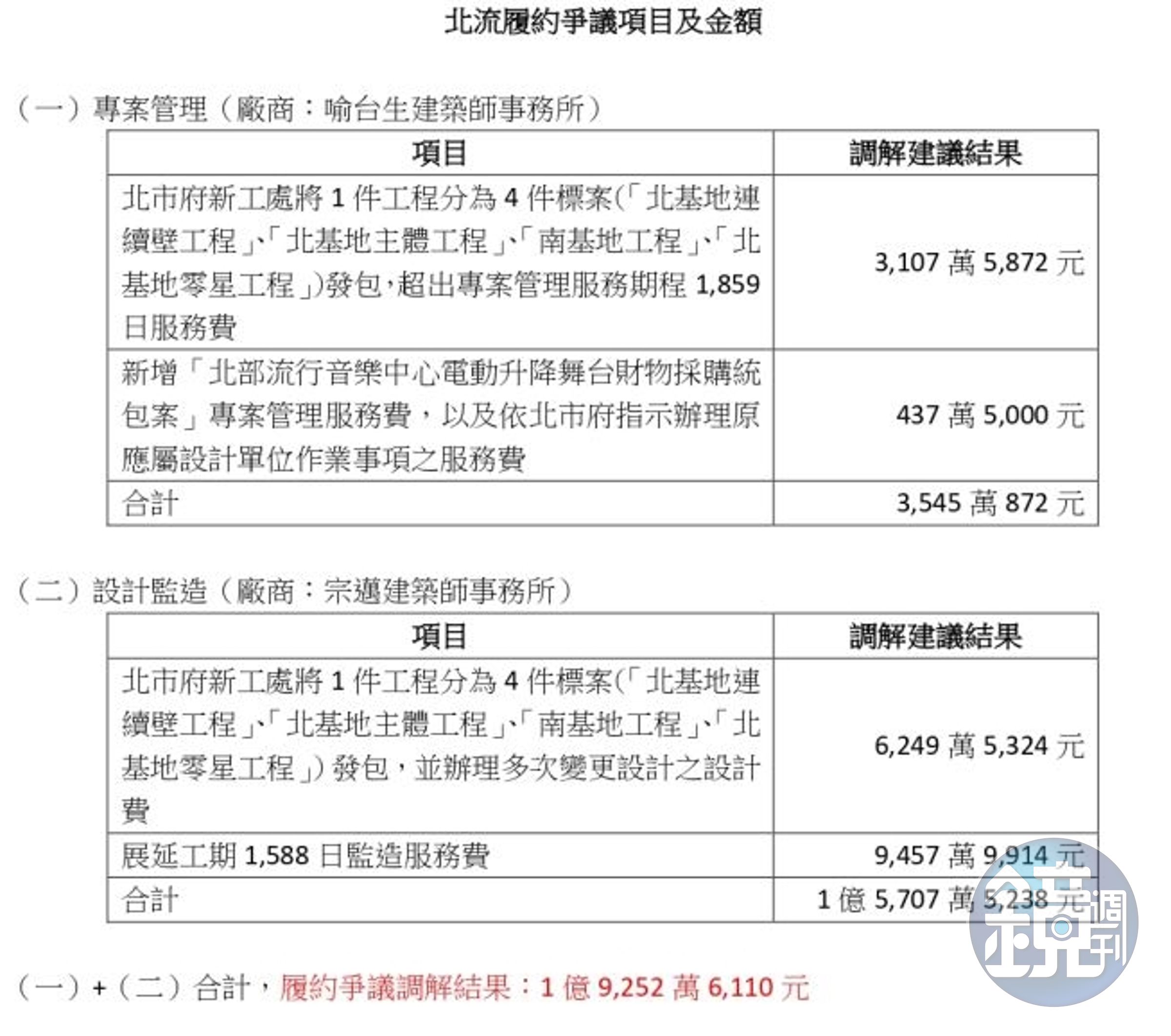 文化部今釋出新聞稿以及爭議項目與金額列表，打臉柯文哲。（文化部提供）