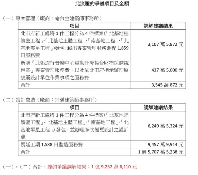 文化部今釋出新聞稿以及爭議項目與金額列表，打臉柯文哲。（文化部提供）