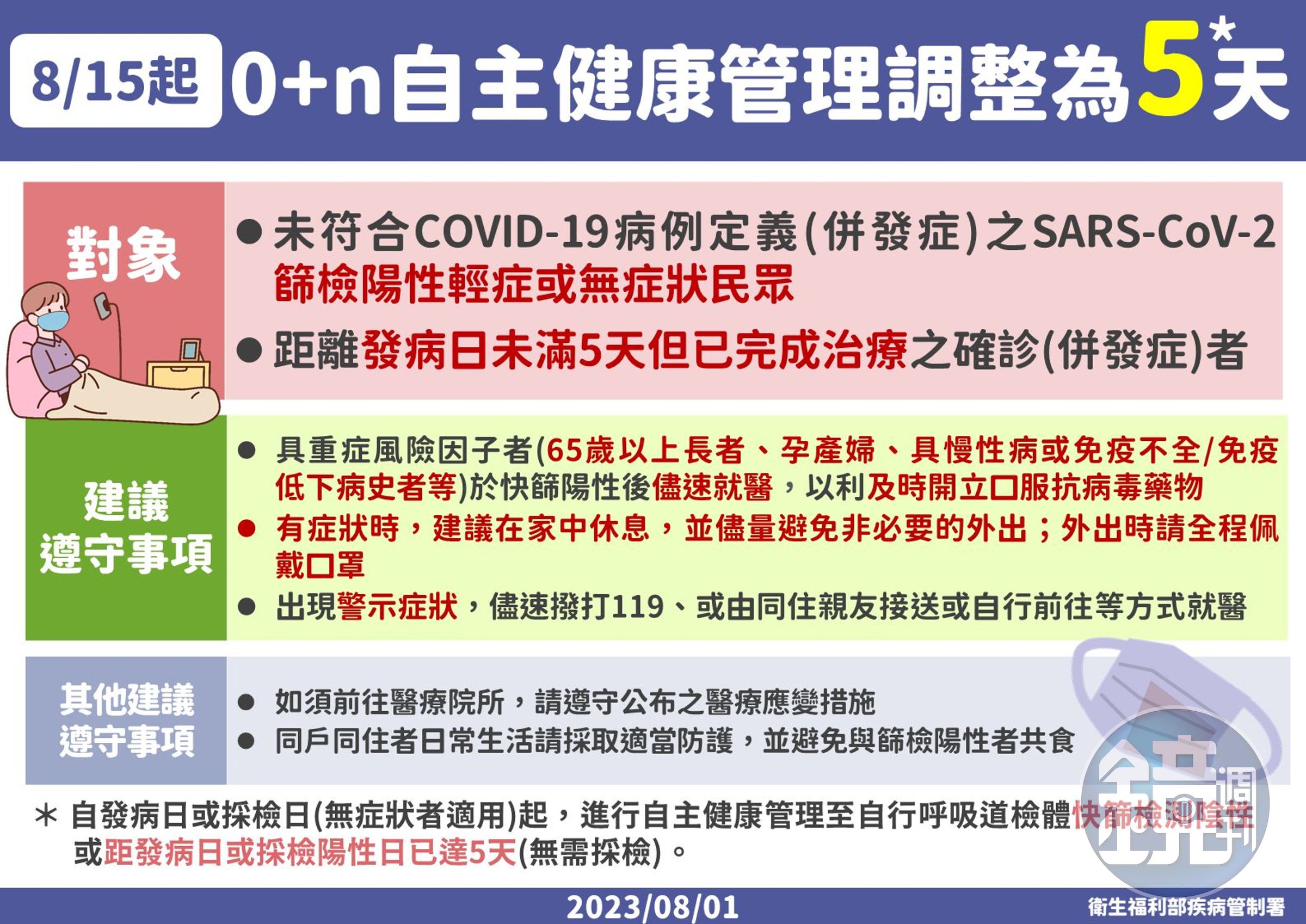 疾管署調整確診者自主健康管理天數由10天調整為5天。（疾管署提供）